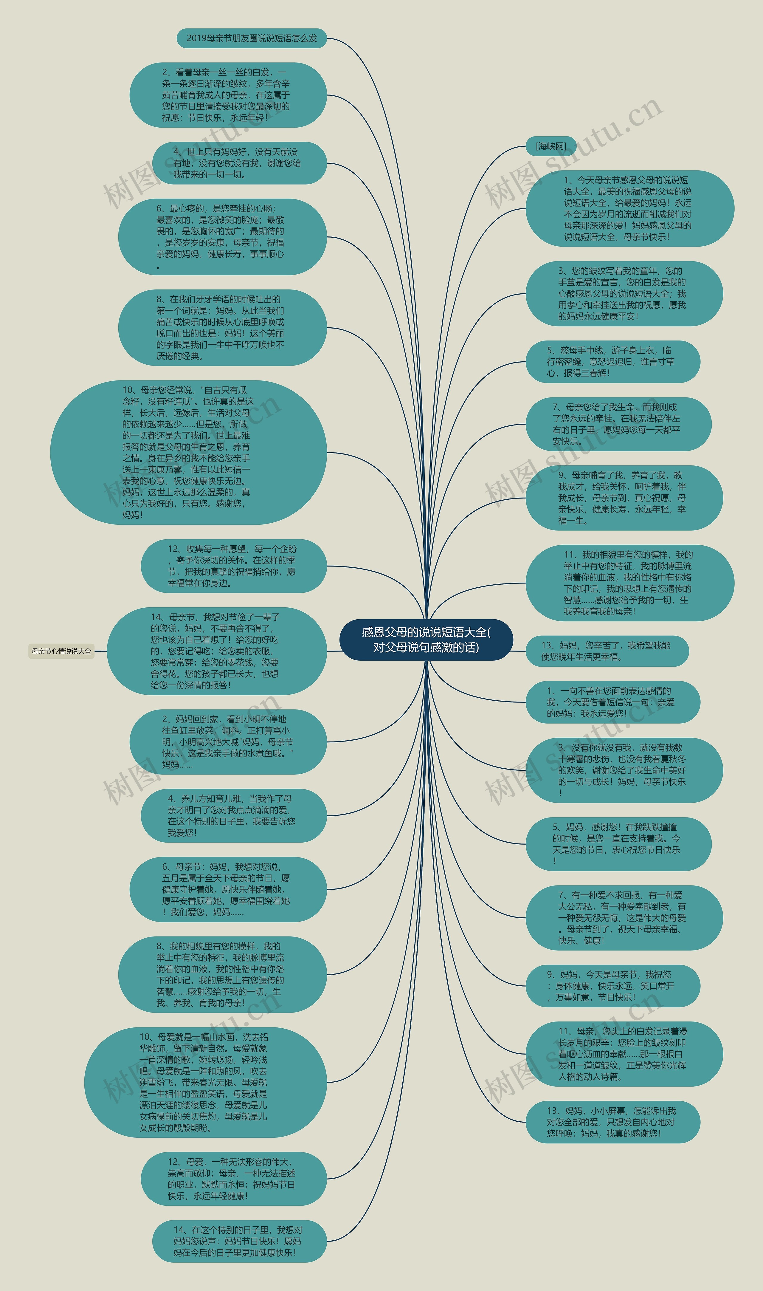 感恩父母的说说短语大全(对父母说句感激的话)思维导图