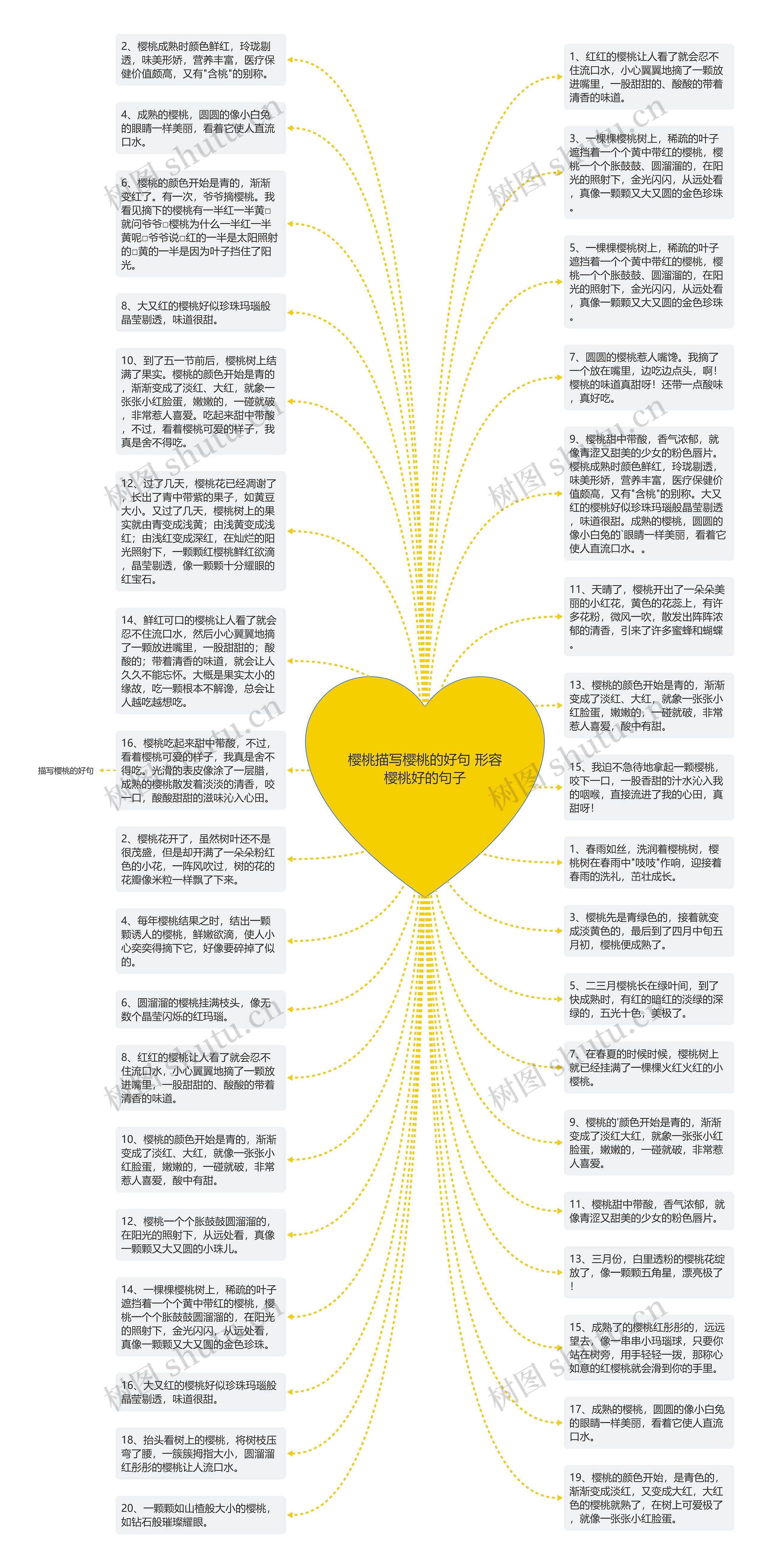 樱桃描写樱桃的好句 形容樱桃好的句子思维导图