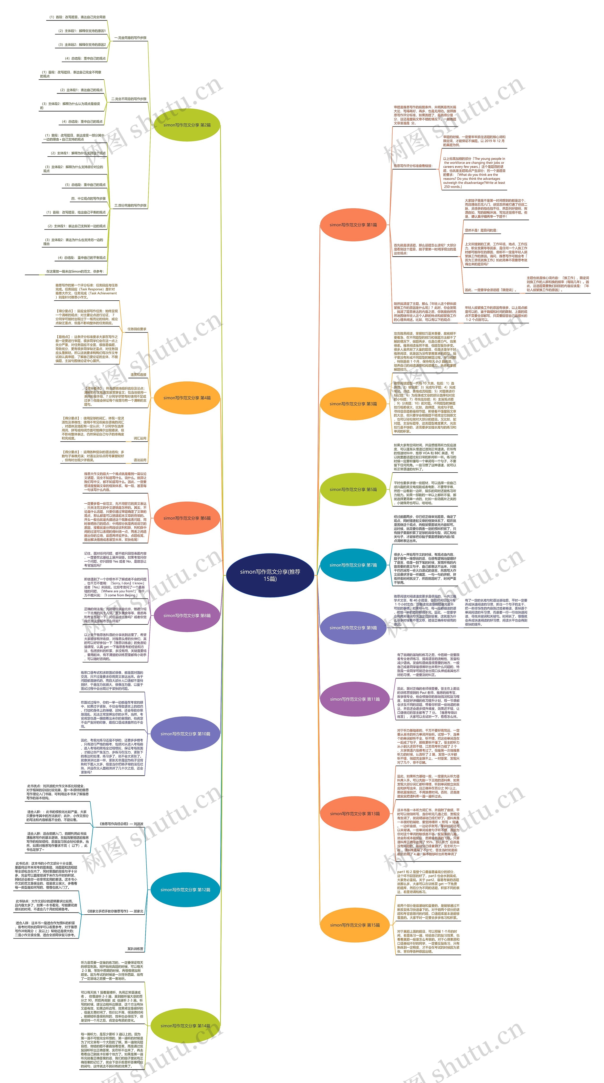 simon写作范文分享(推荐15篇)思维导图
