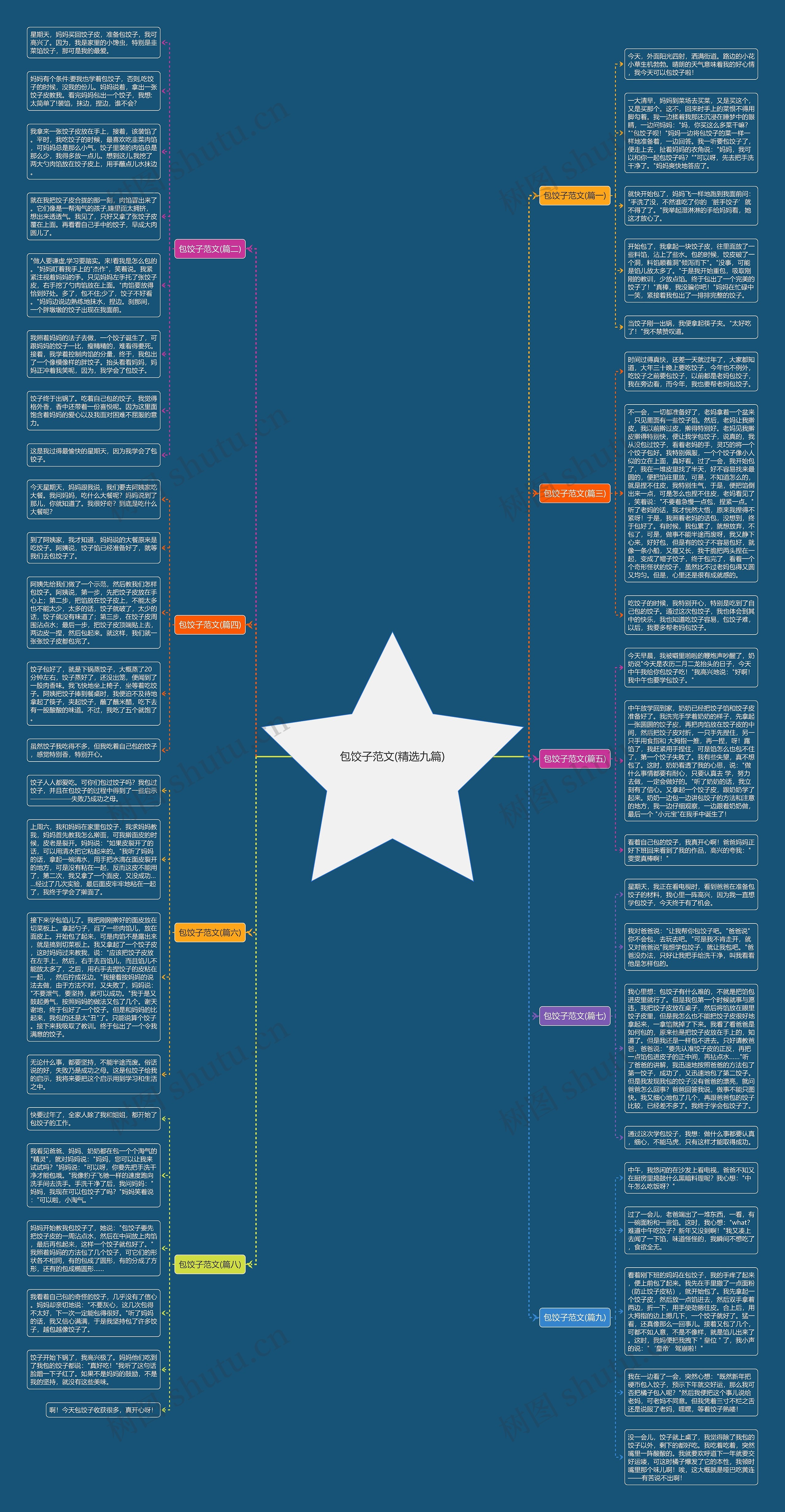 包饺子范文(精选九篇)思维导图