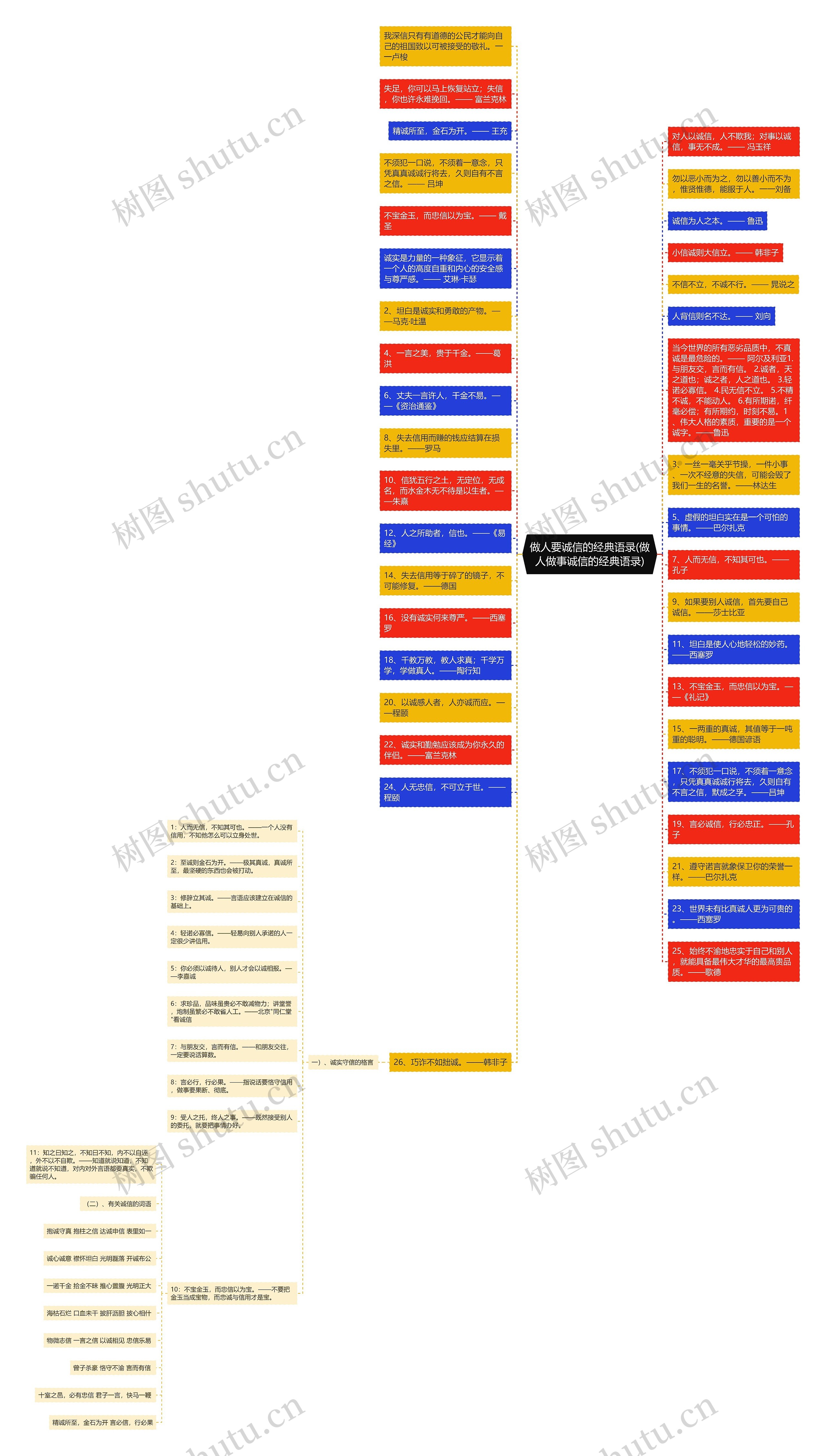 做人要诚信的经典语录(做人做事诚信的经典语录)思维导图