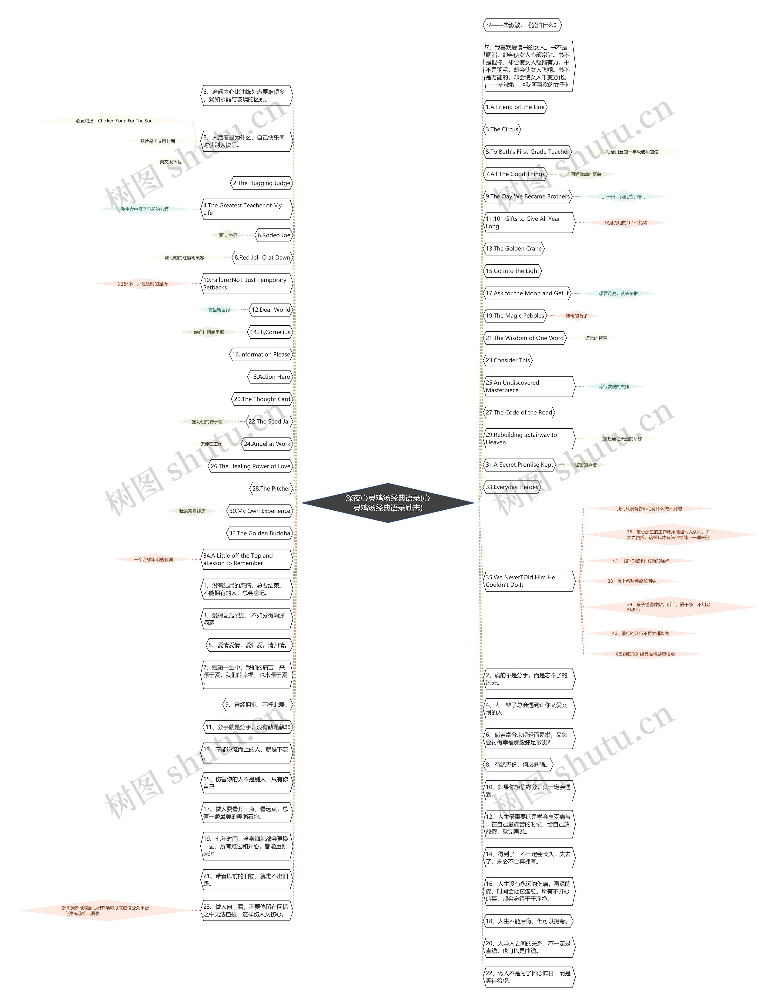 深夜心灵鸡汤经典语录(心灵鸡汤经典语录励志)思维导图