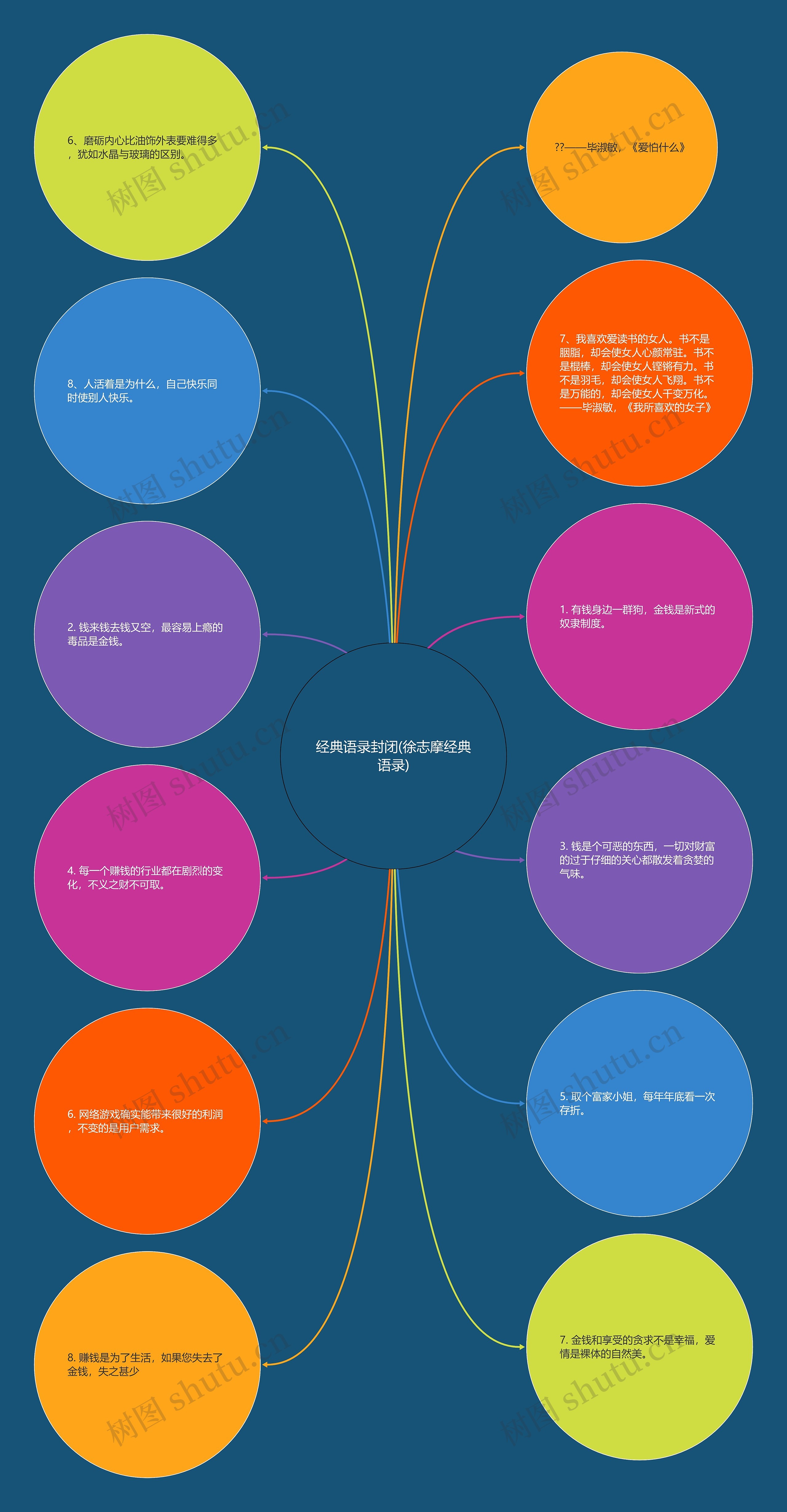 经典语录封闭(徐志摩经典语录)思维导图