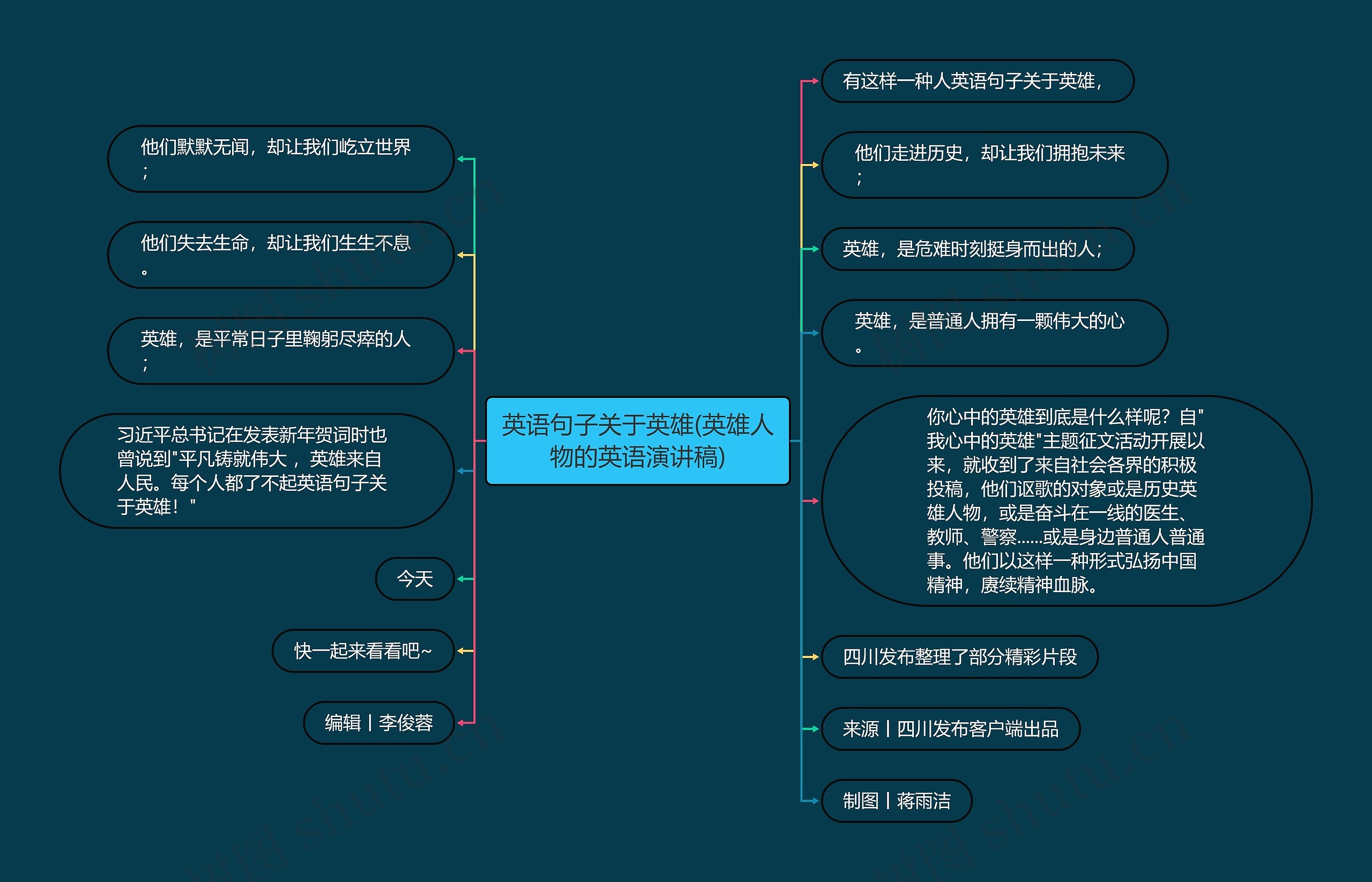 英语句子关于英雄(英雄人物的英语演讲稿)思维导图