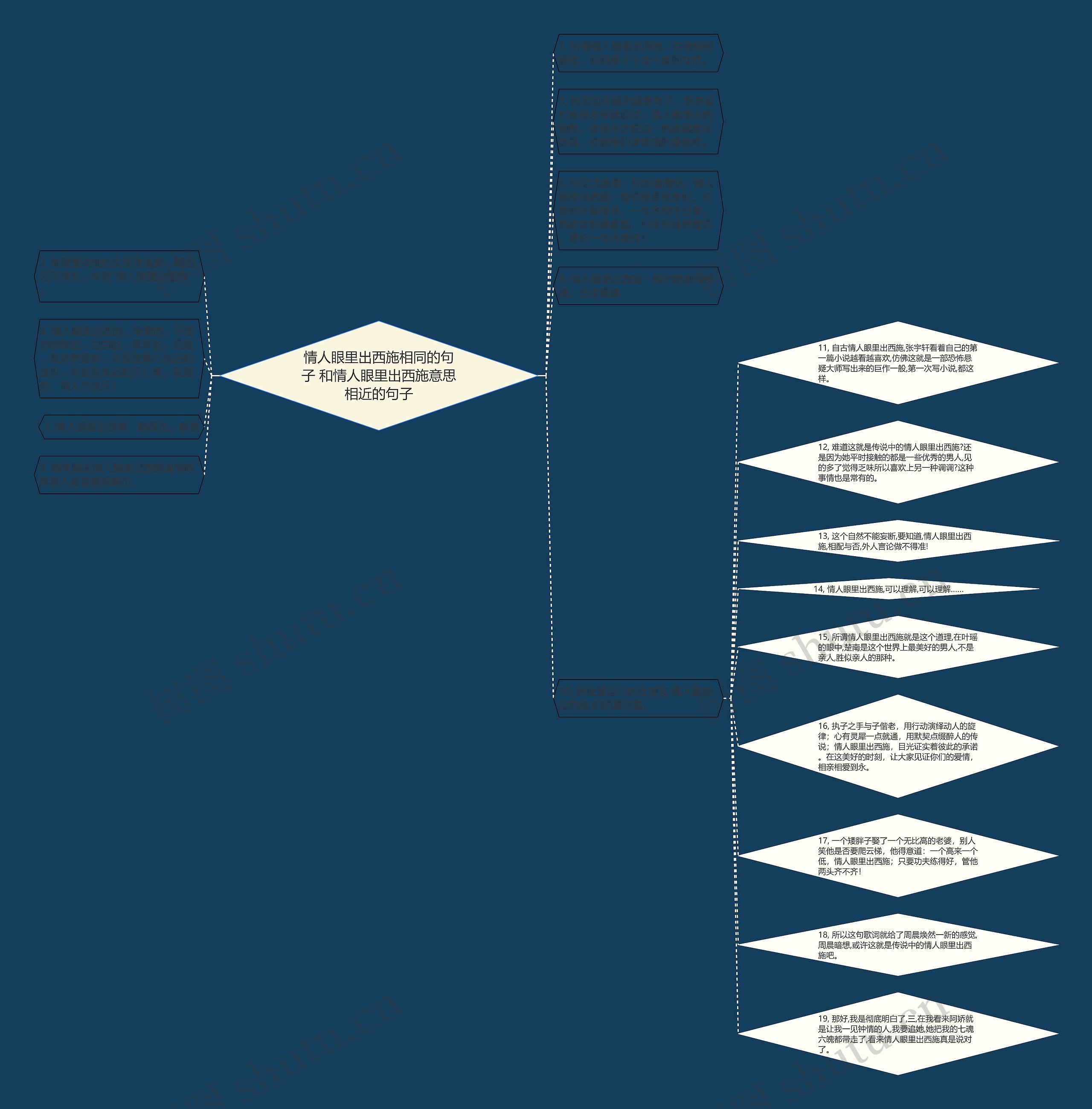情人眼里出西施相同的句子 和情人眼里出西施意思相近的句子思维导图