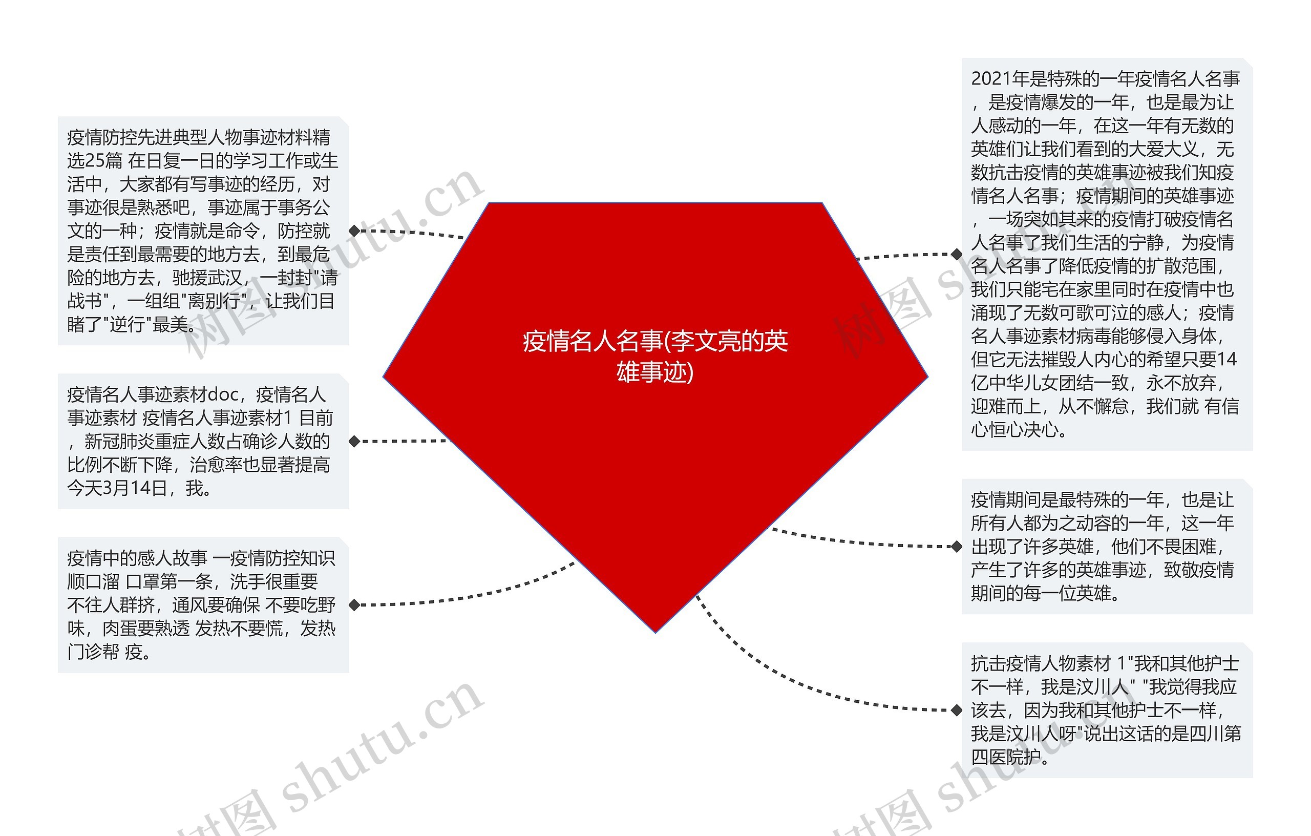 疫情名人名事(李文亮的英雄事迹)思维导图