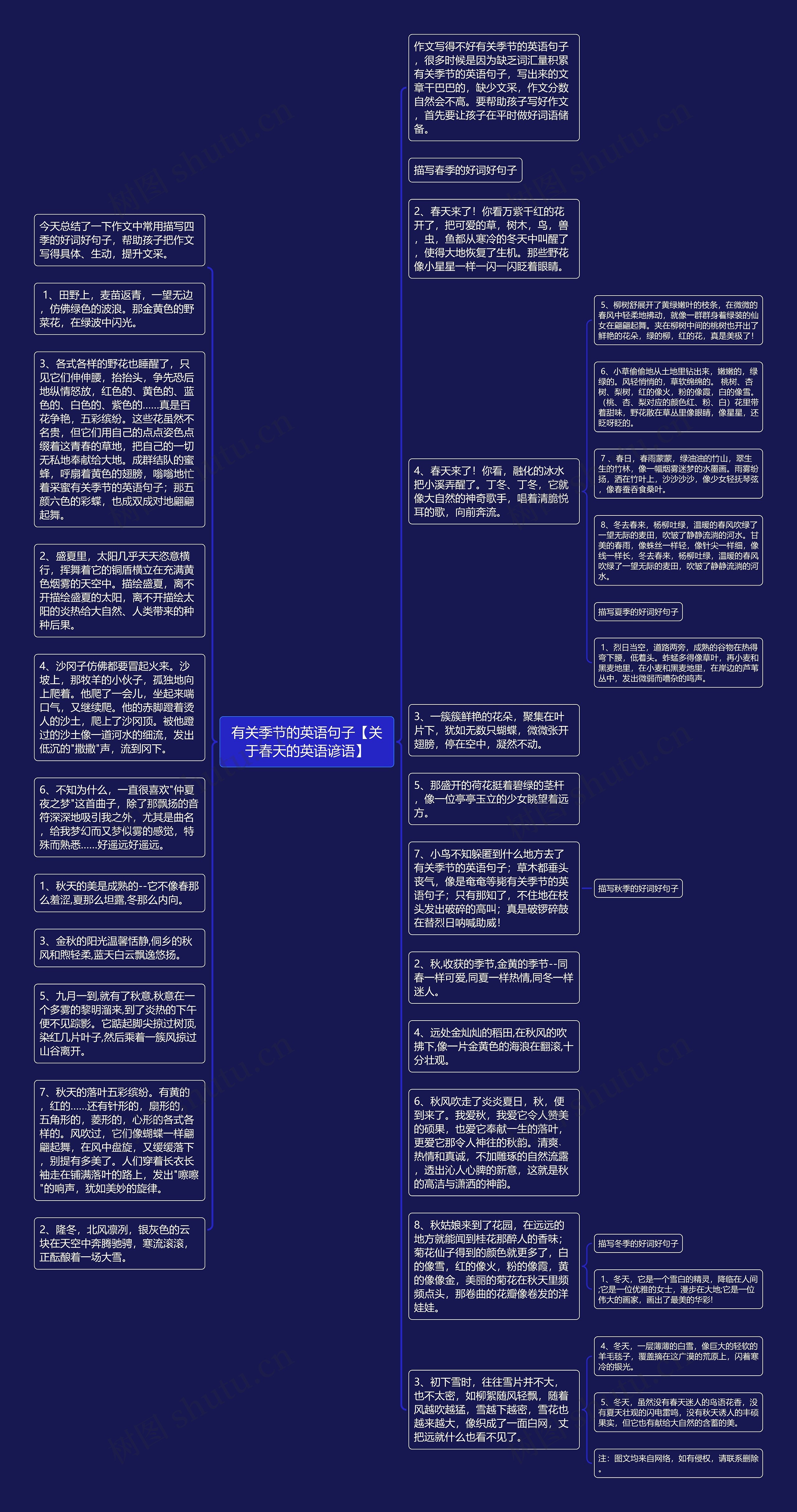 有关季节的英语句子【关于春天的英语谚语】思维导图