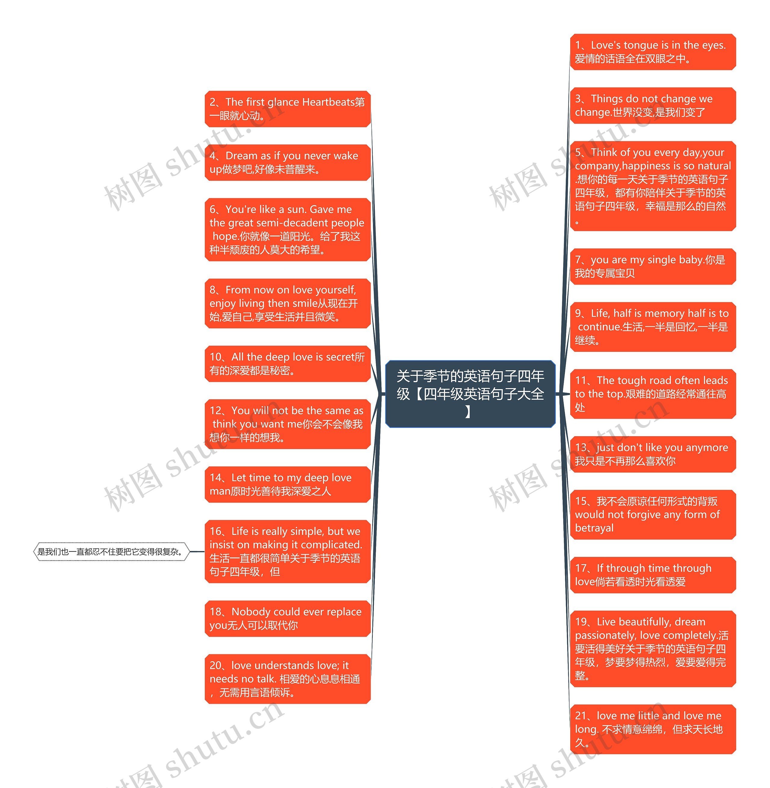 关于季节的英语句子四年级【四年级英语句子大全】思维导图