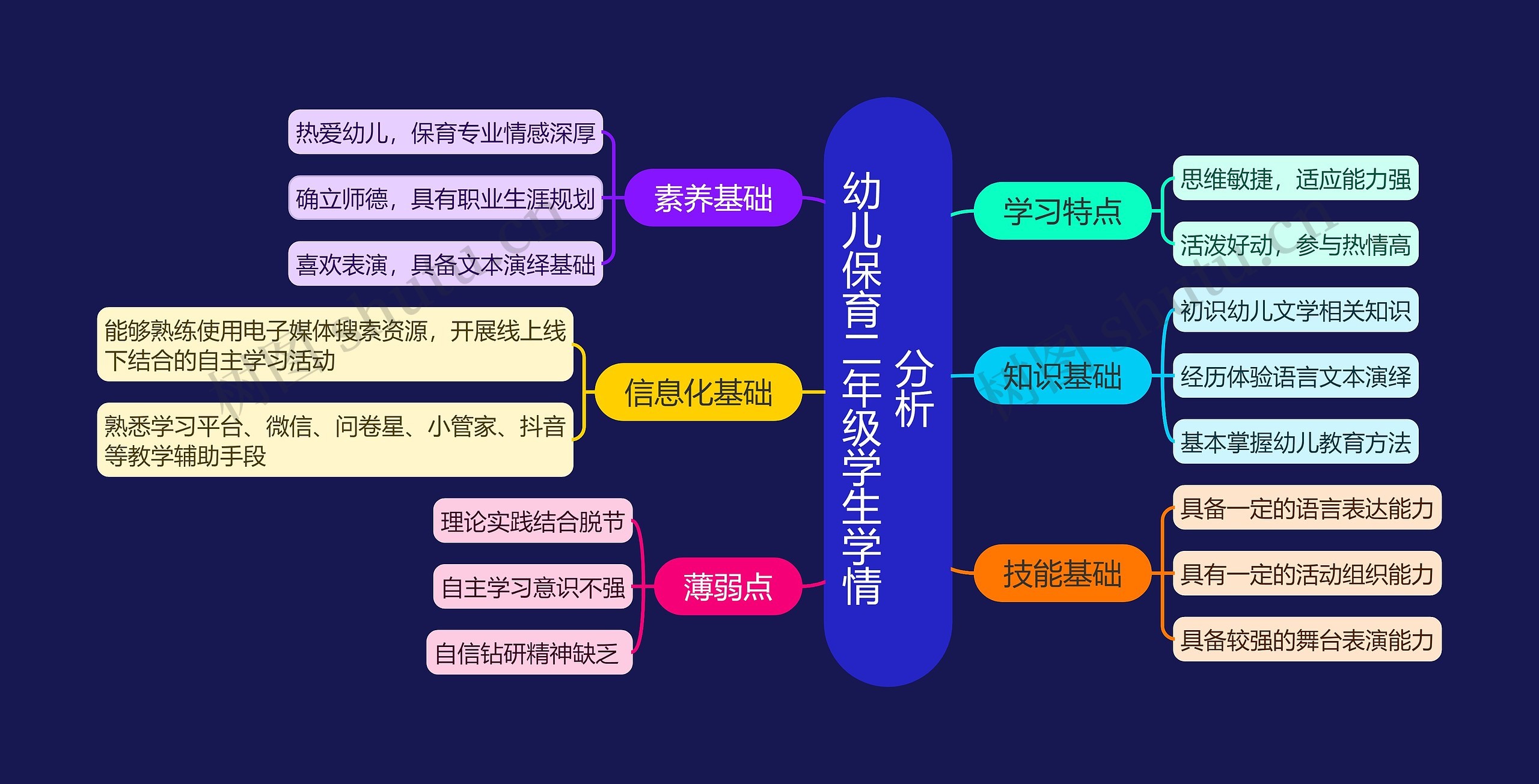 幼儿保育二年级学生学情分析思维导图