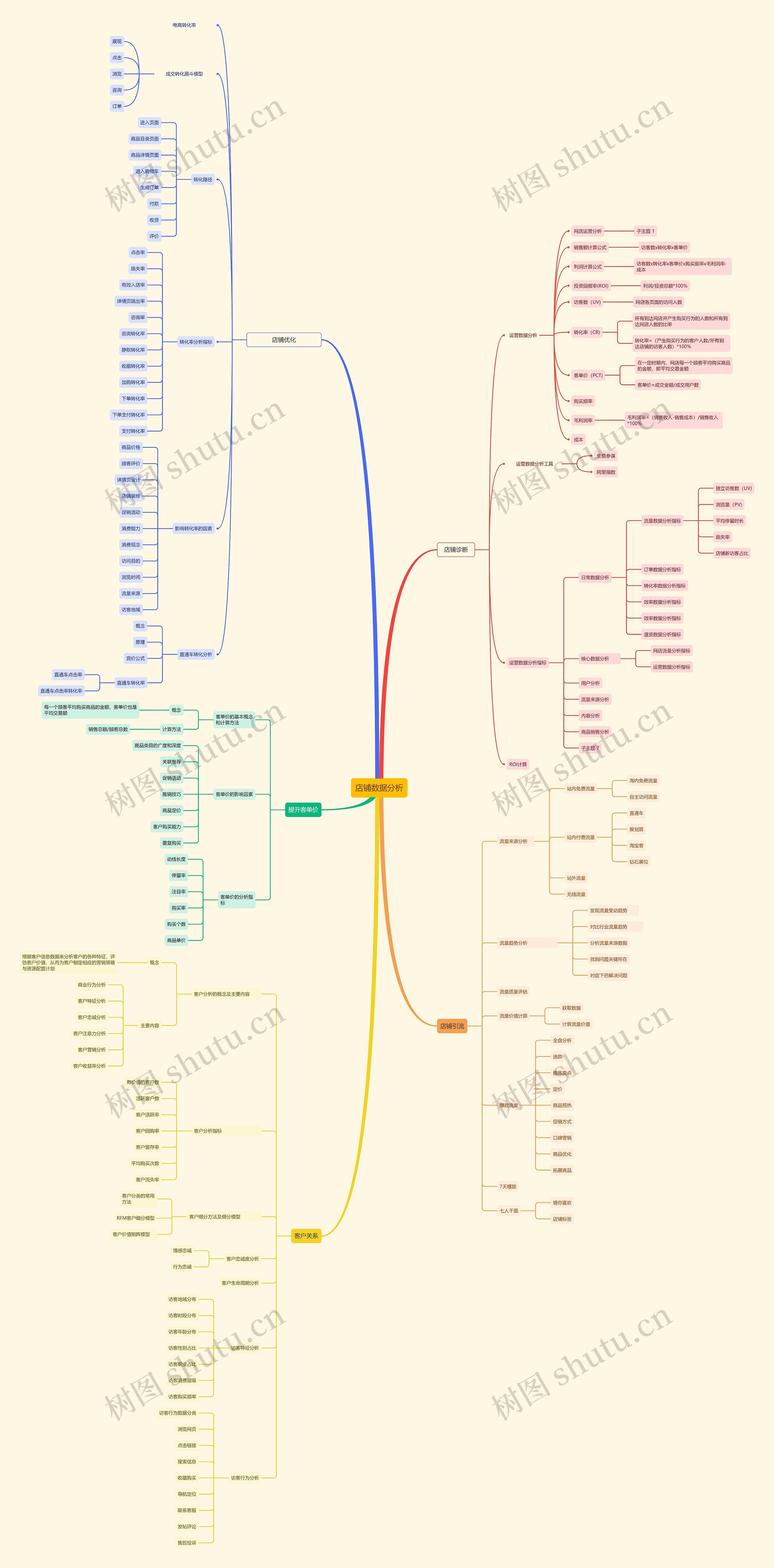 店铺数据分析思维导图