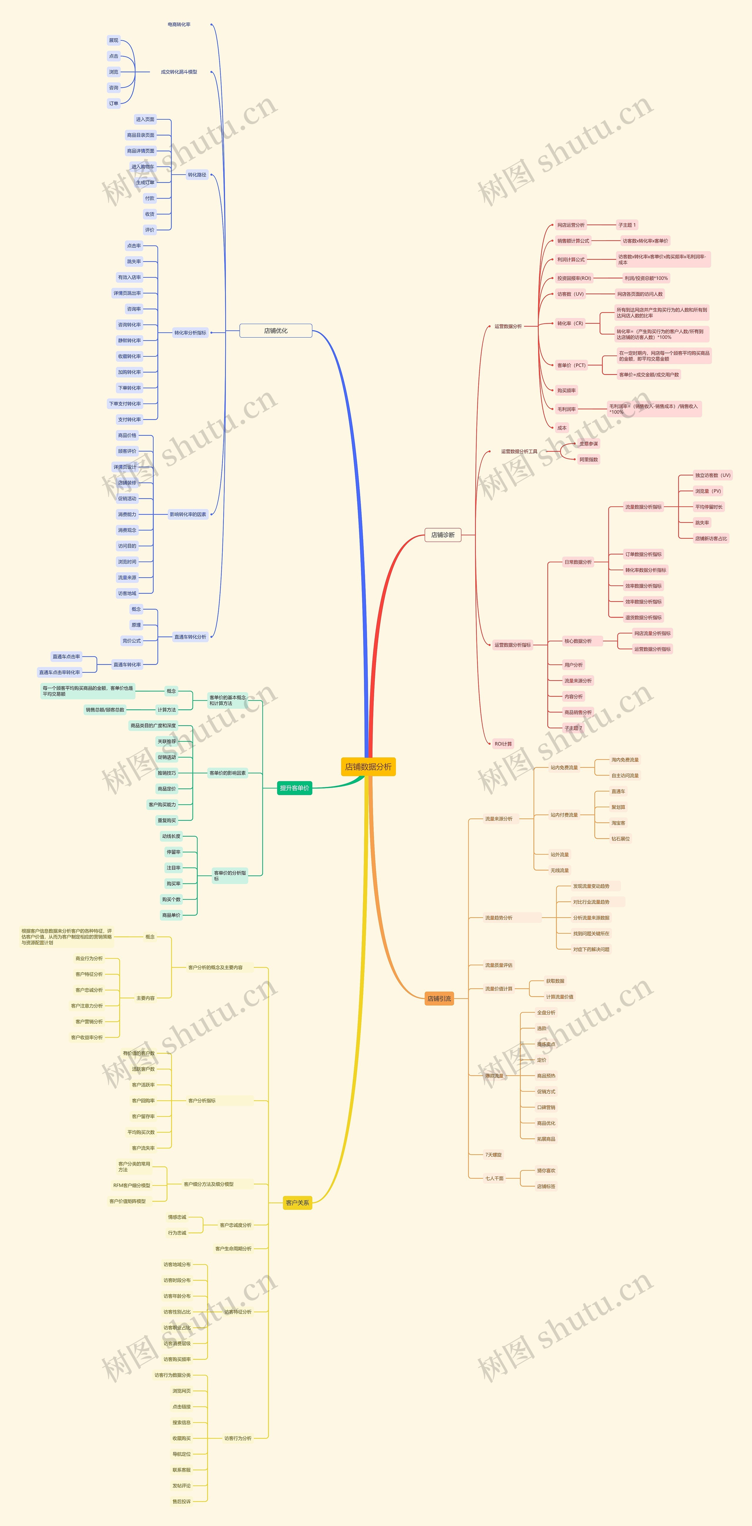 店铺数据分析思维导图高清图 店铺数据分析思维导图