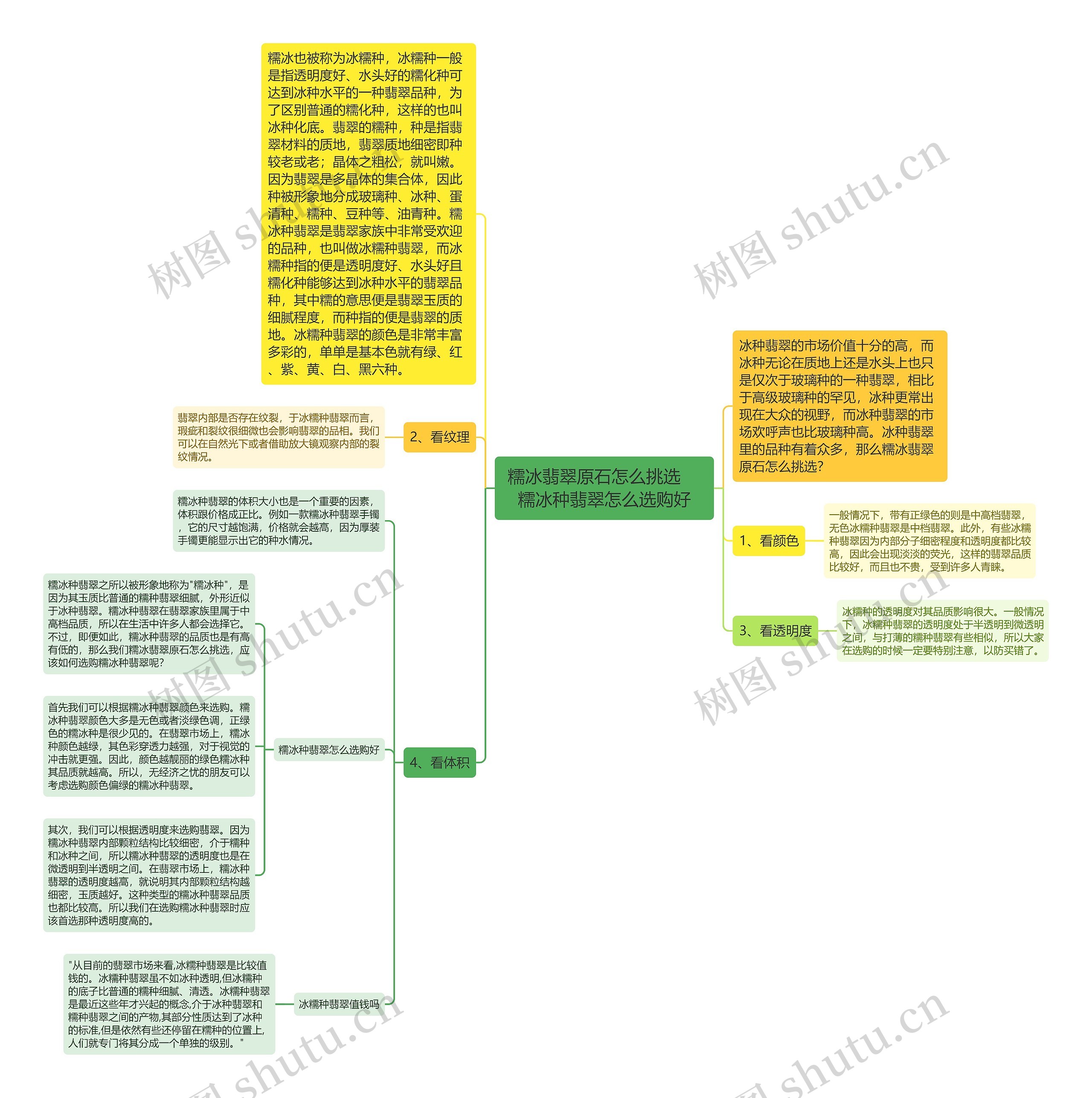 糯冰翡翠原石怎么挑选    糯冰种翡翠怎么选购好思维导图