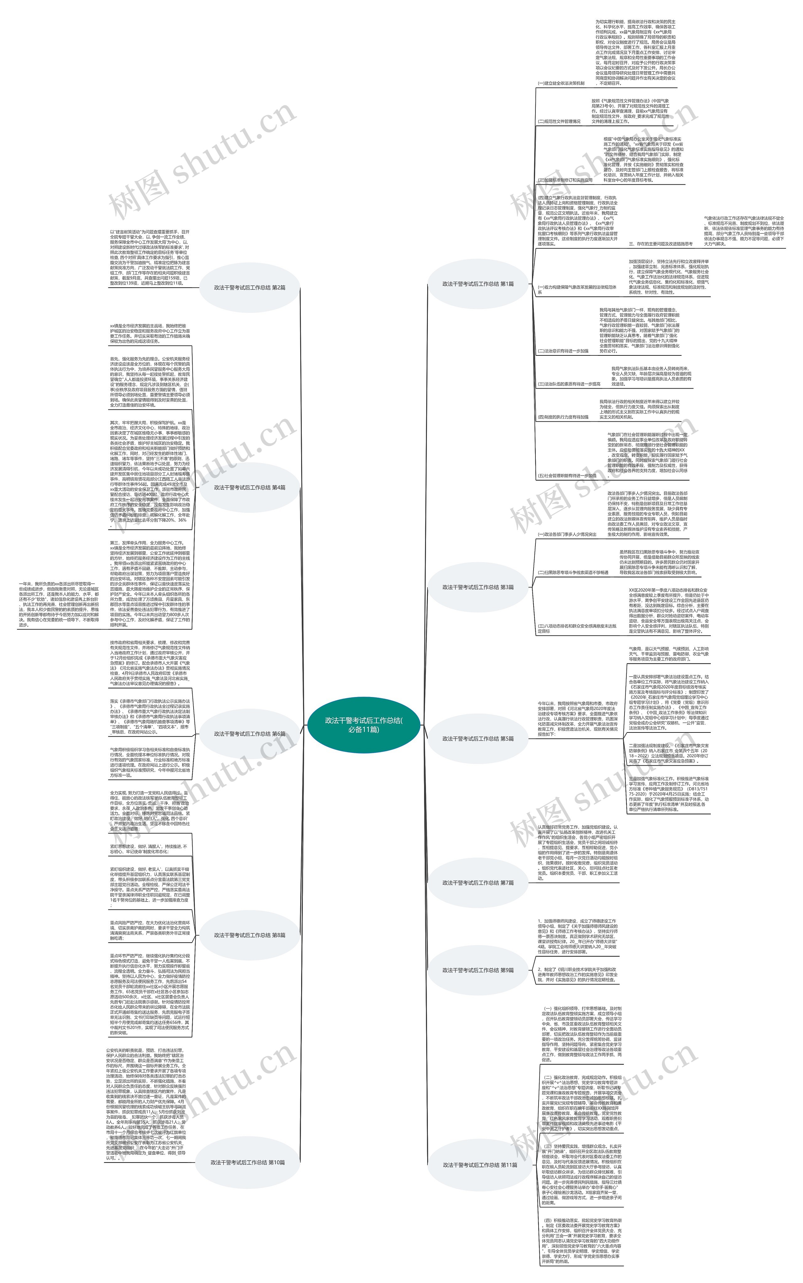 政法干警考试后工作总结(必备11篇)思维导图高清图 政法干警考试后工作总结(必备11篇)思维导图