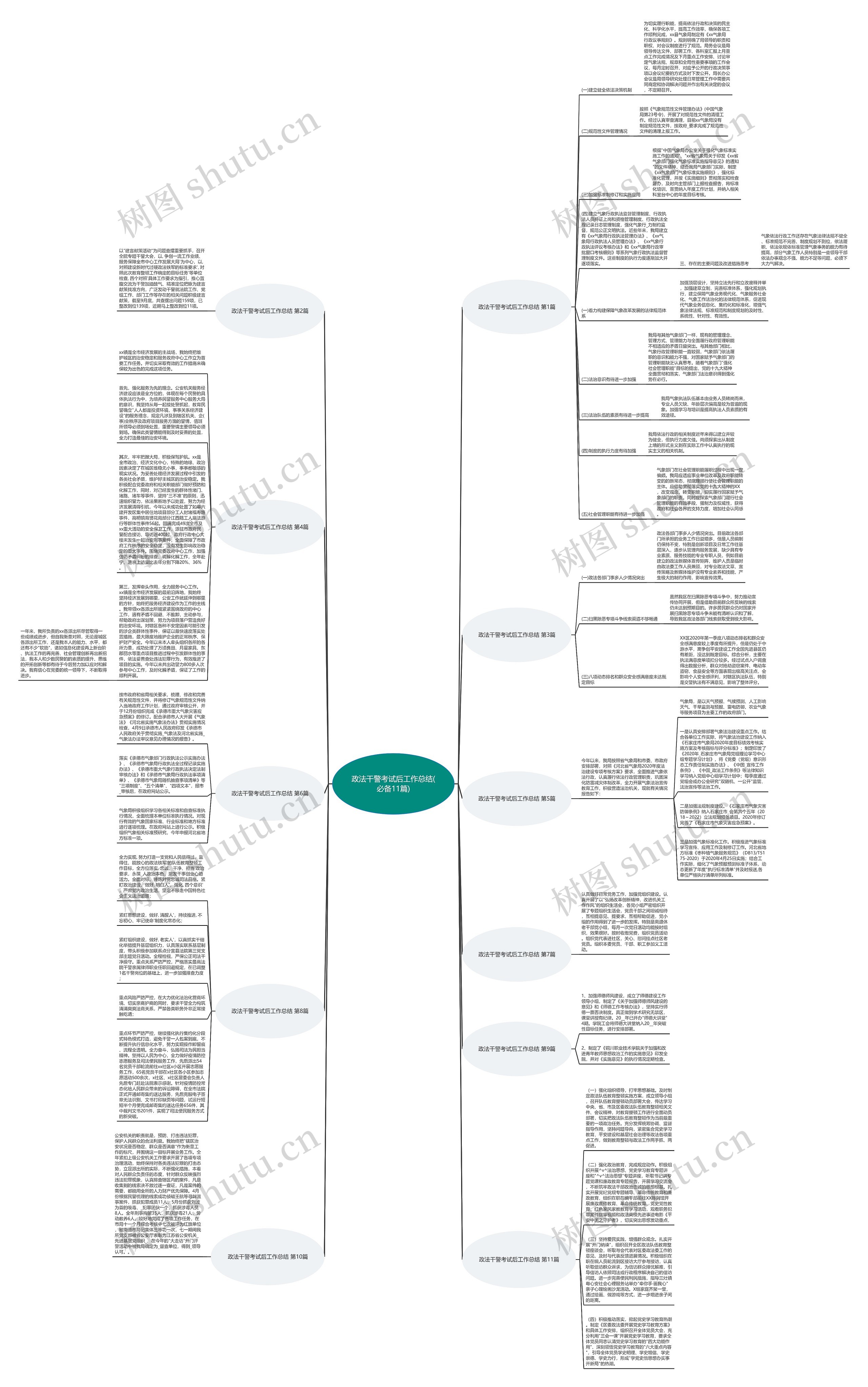政法干警考试后工作总结(必备11篇)思维导图