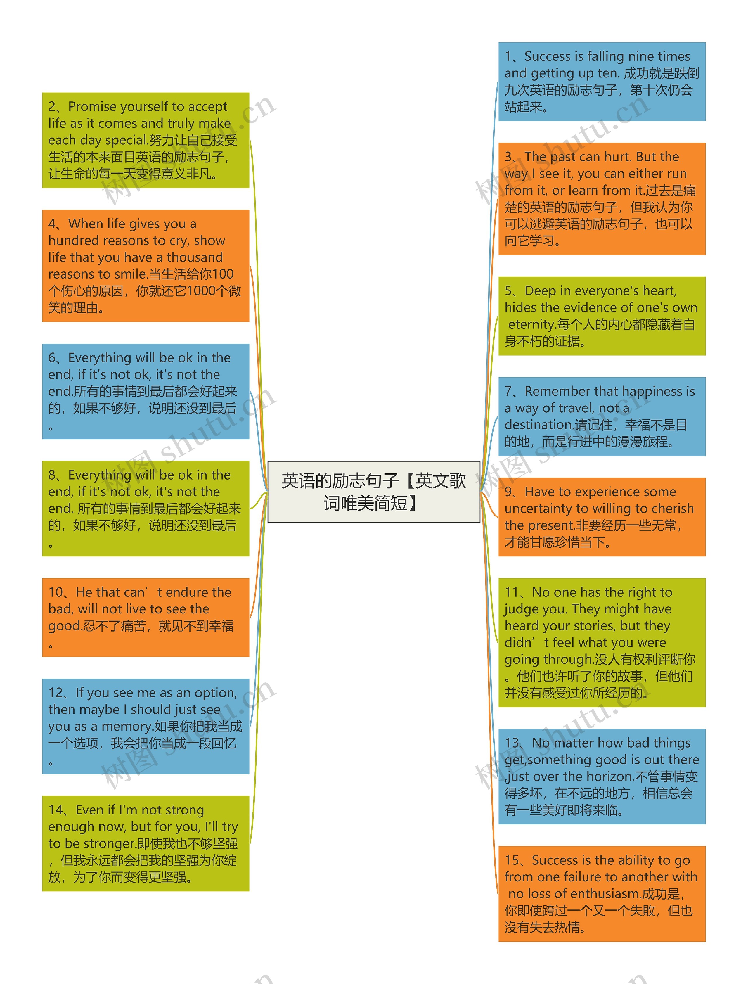 英语的励志句子【英文歌词唯美简短】思维导图