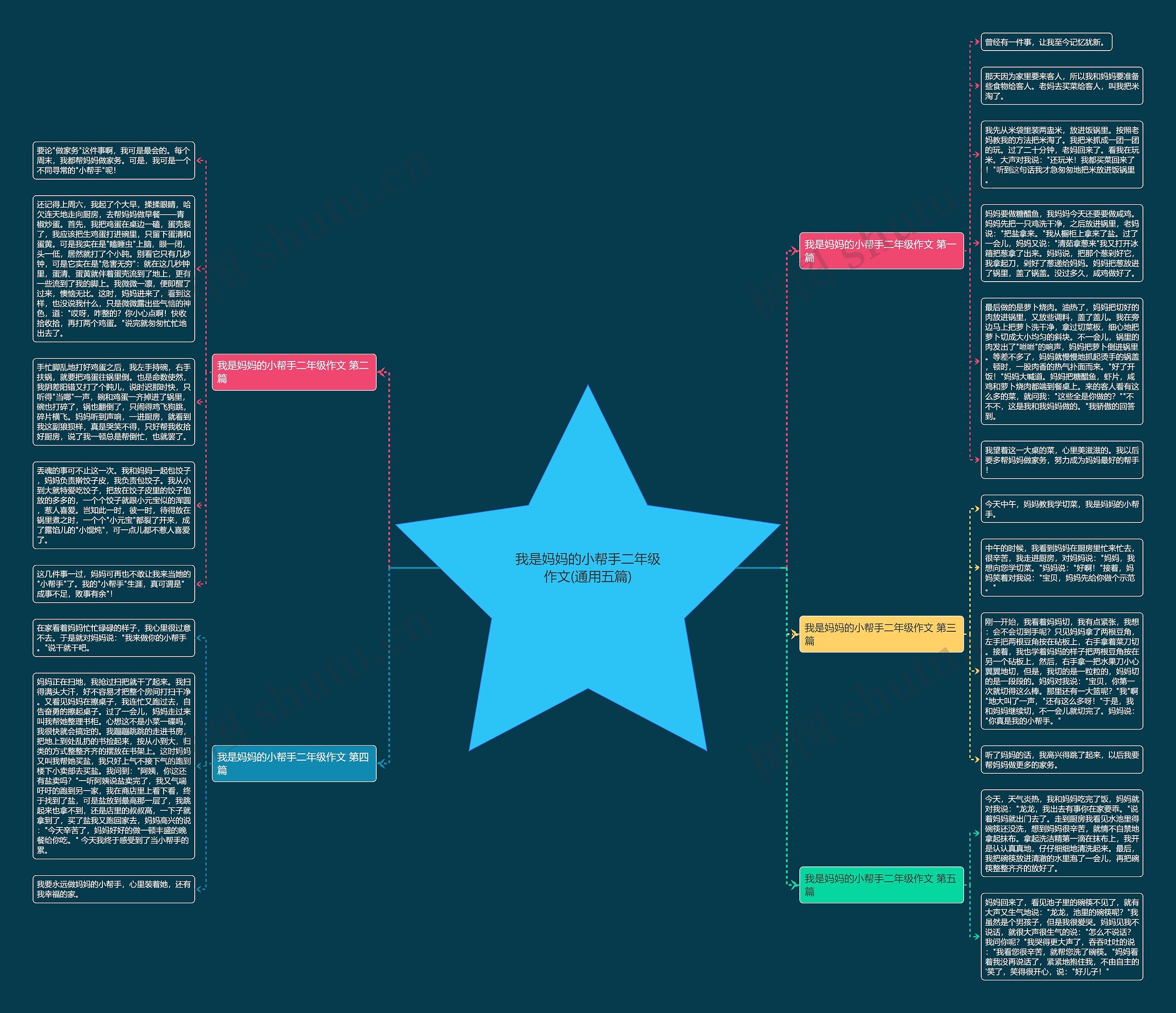 我是妈妈的小帮手二年级作文(通用五篇)思维导图