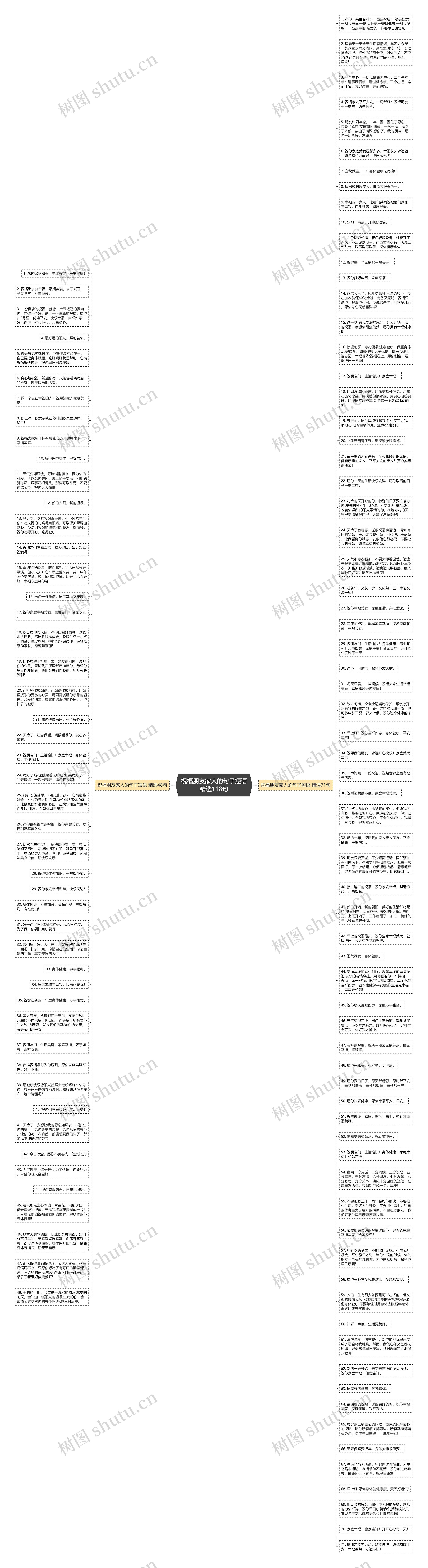 祝福朋友家人的句子短语精选118句思维导图