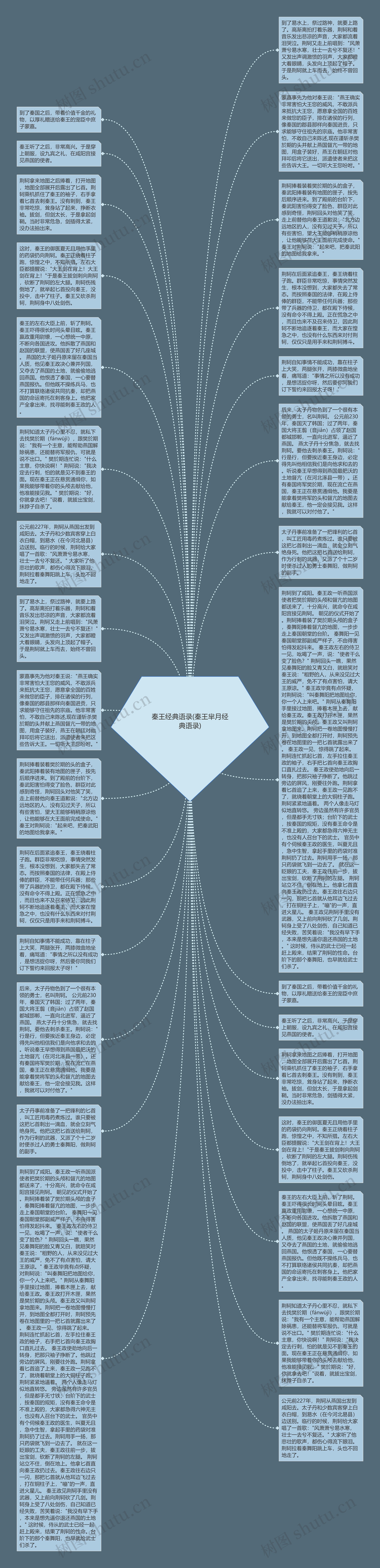 秦王经典语录(秦王芈月经典语录)思维导图