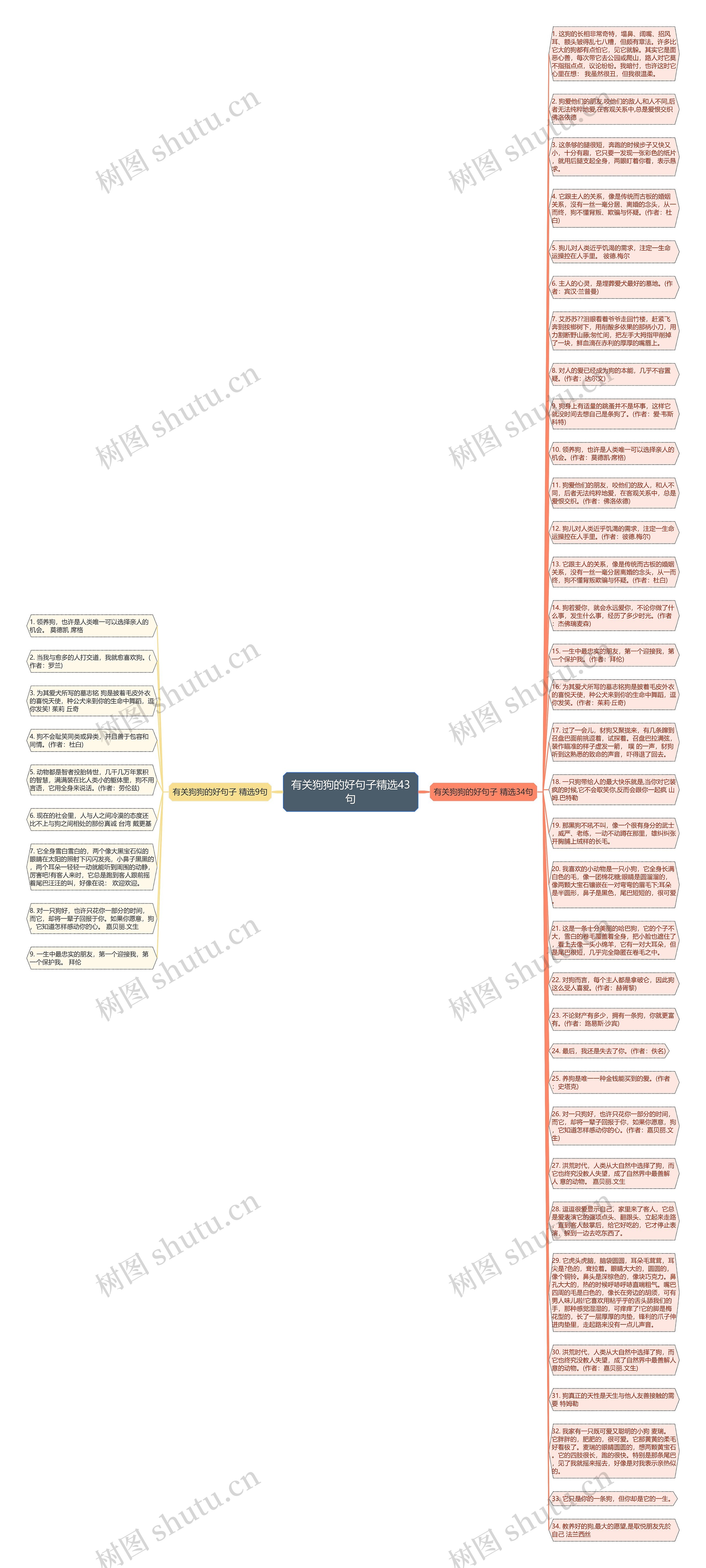 有关狗狗的好句子精选43句思维导图