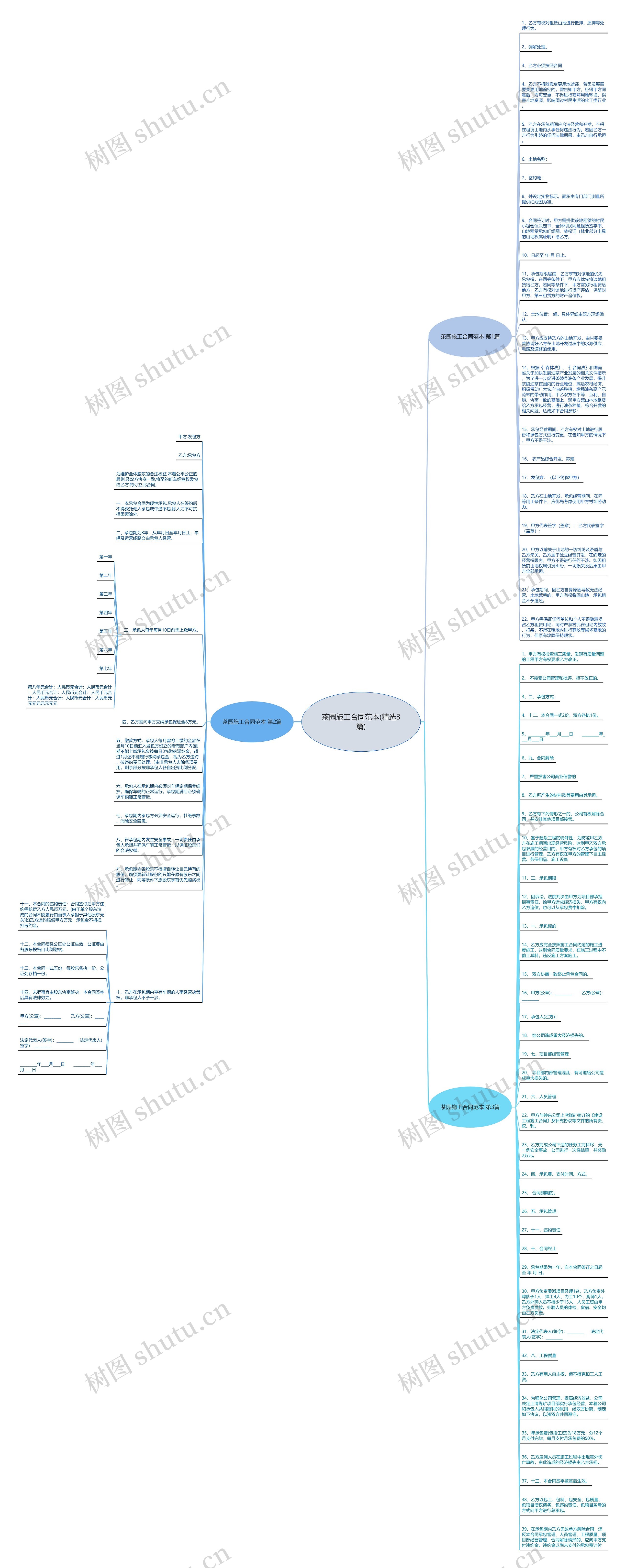 茶园施工合同范本(精选3篇)思维导图