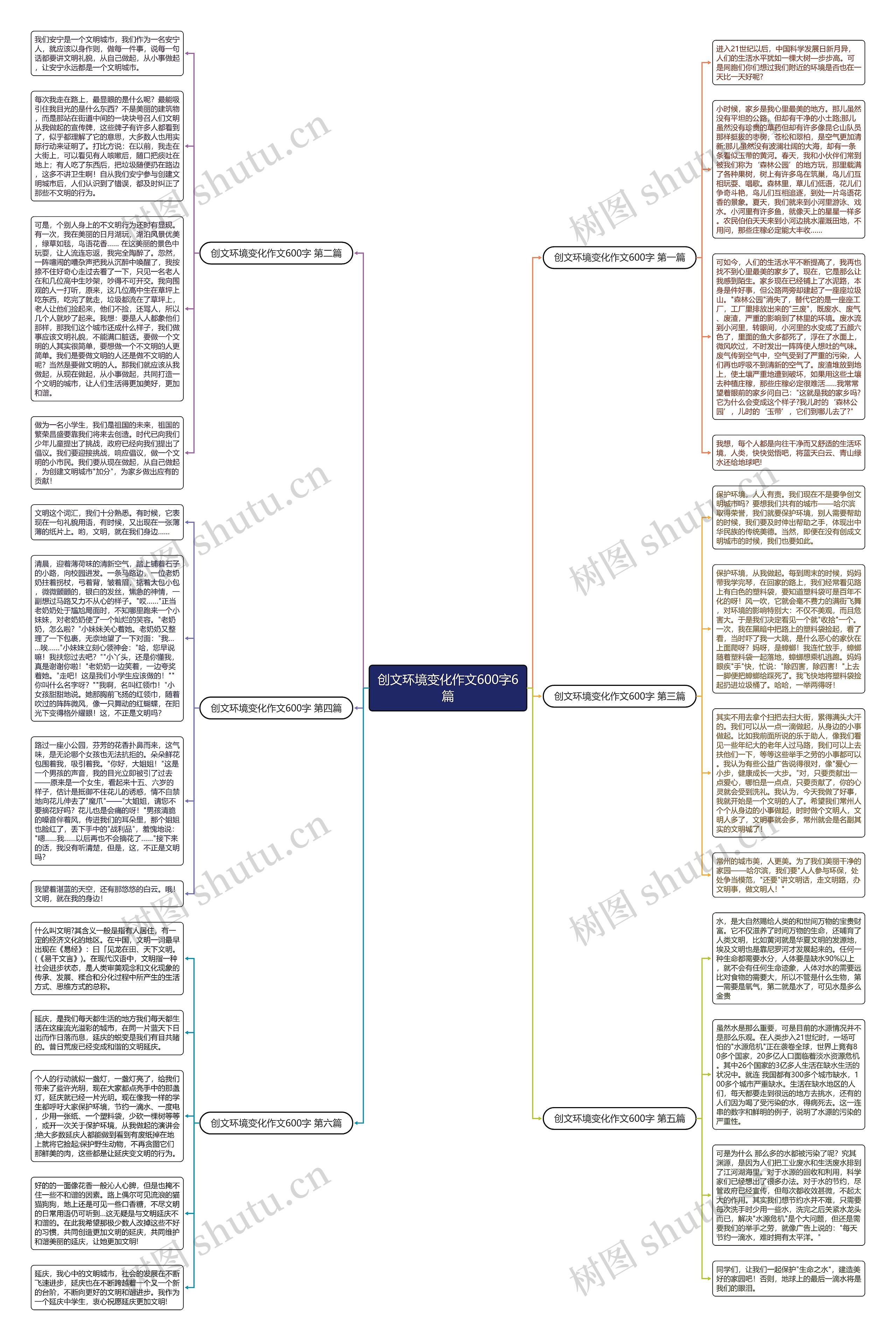 创文环境变化作文600字6篇思维导图