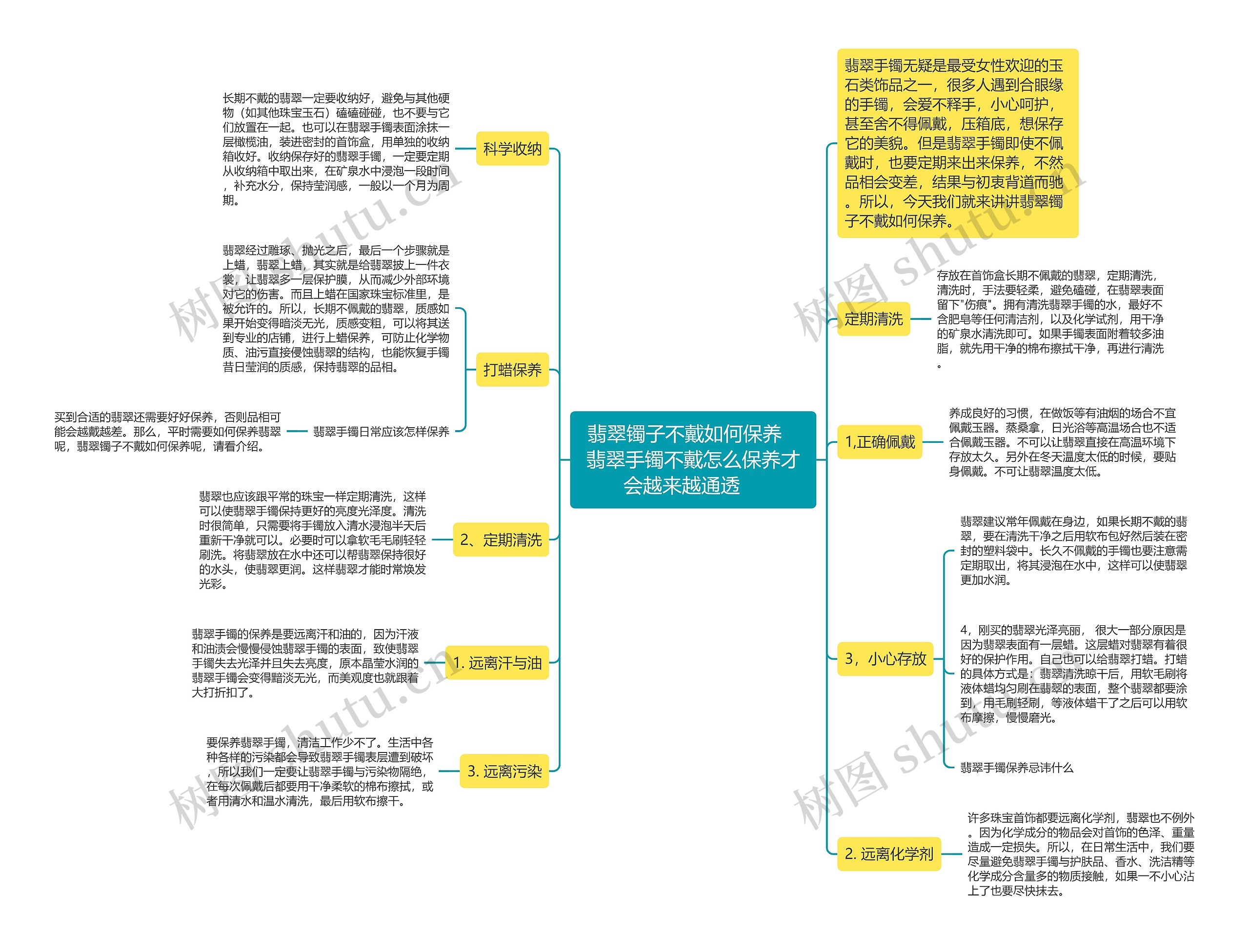 翡翠镯子不戴如何保养   翡翠手镯不戴怎么保养才会越来越通透    思维导图