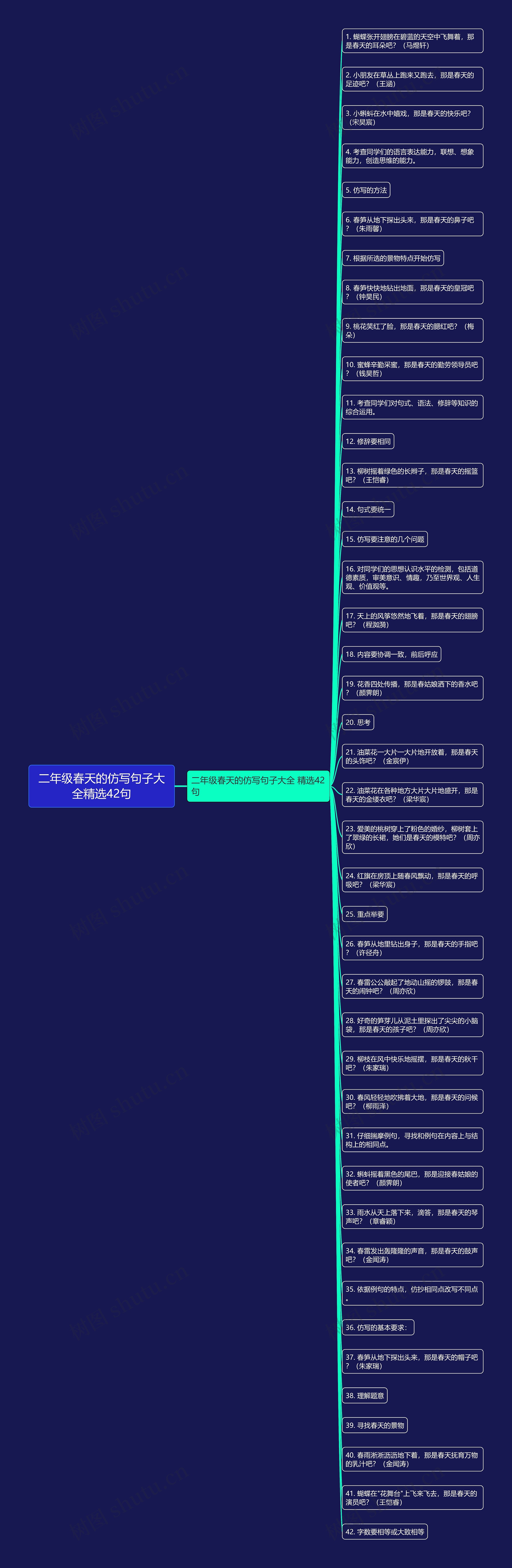 二年级春天的仿写句子大全精选42句思维导图