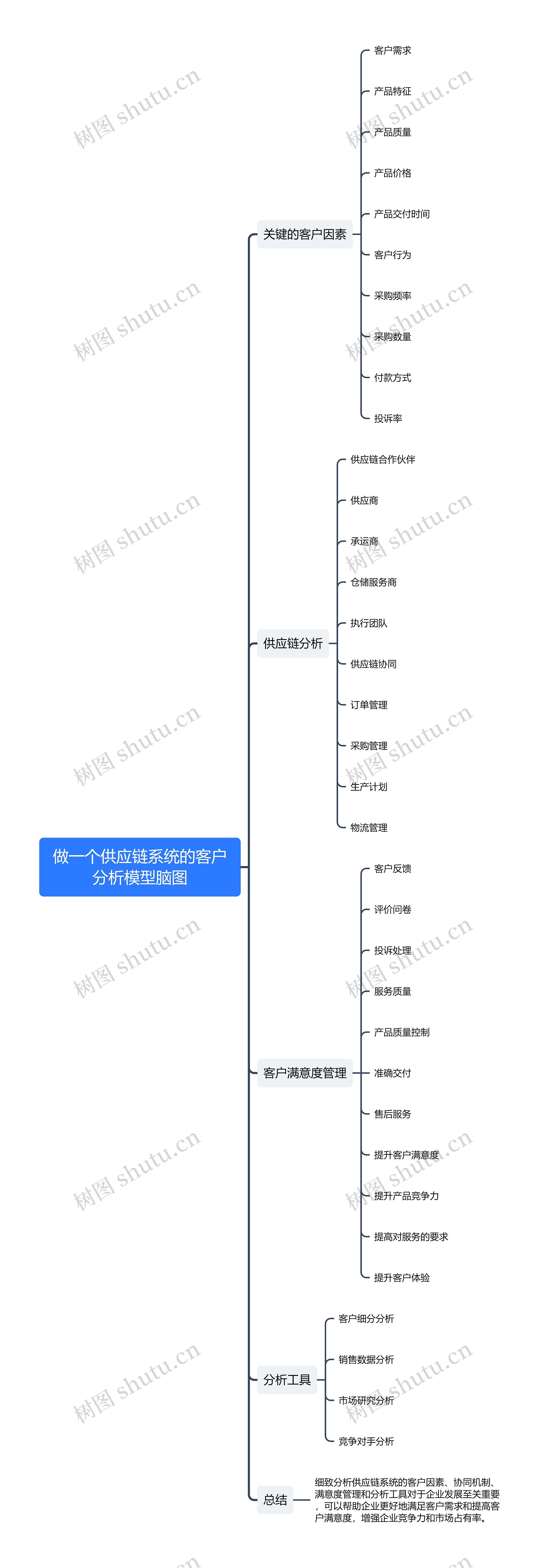 做一个供应链系统的客户分析模型脑图