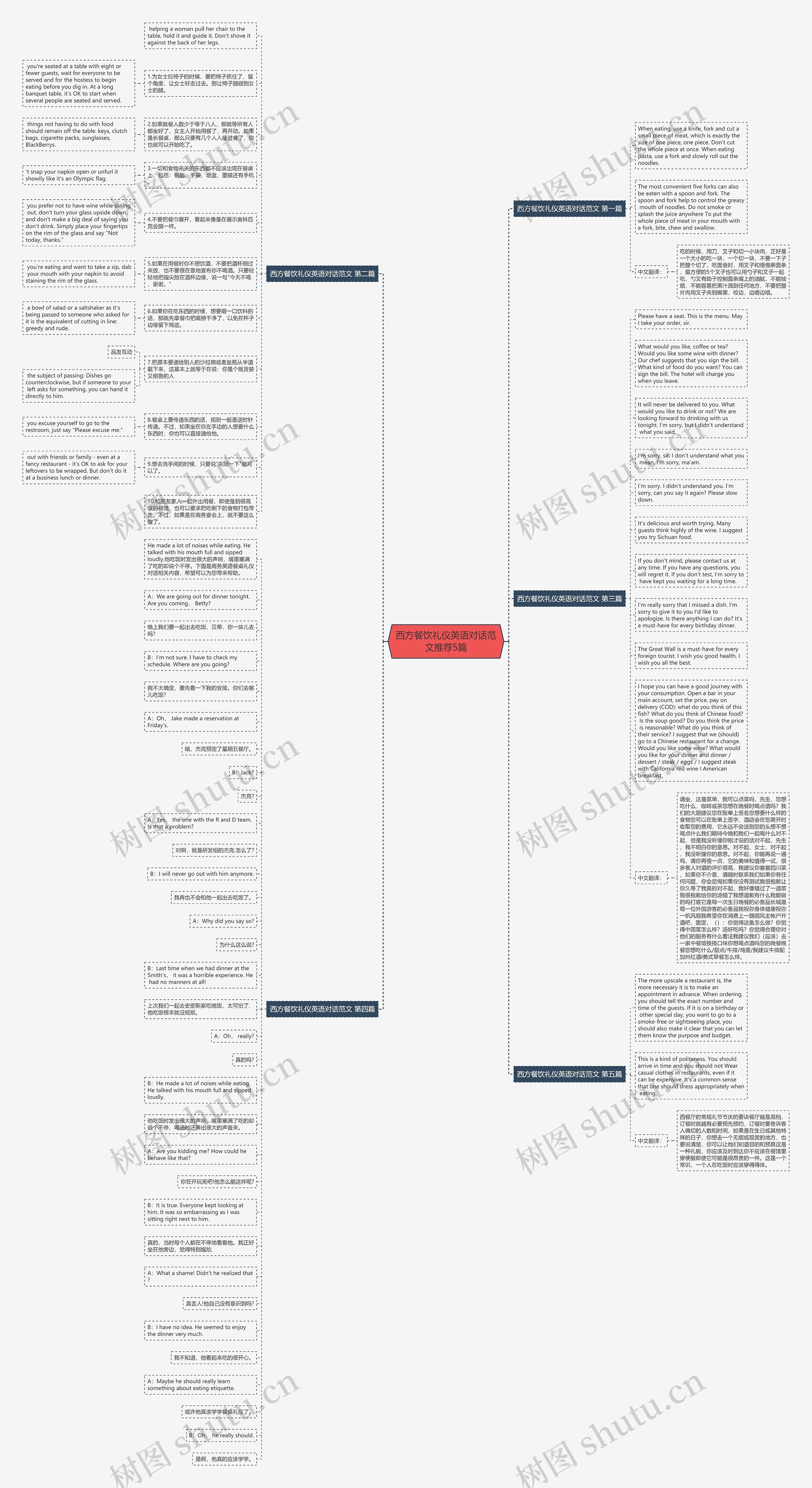 西方餐饮礼仪英语对话范文推荐5篇思维导图