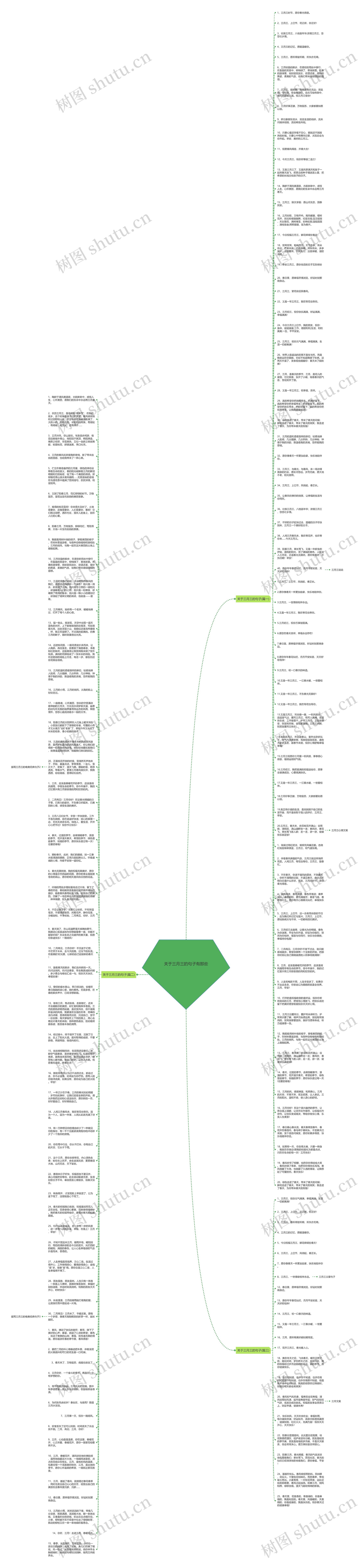 关于三月三的句子有那些思维导图