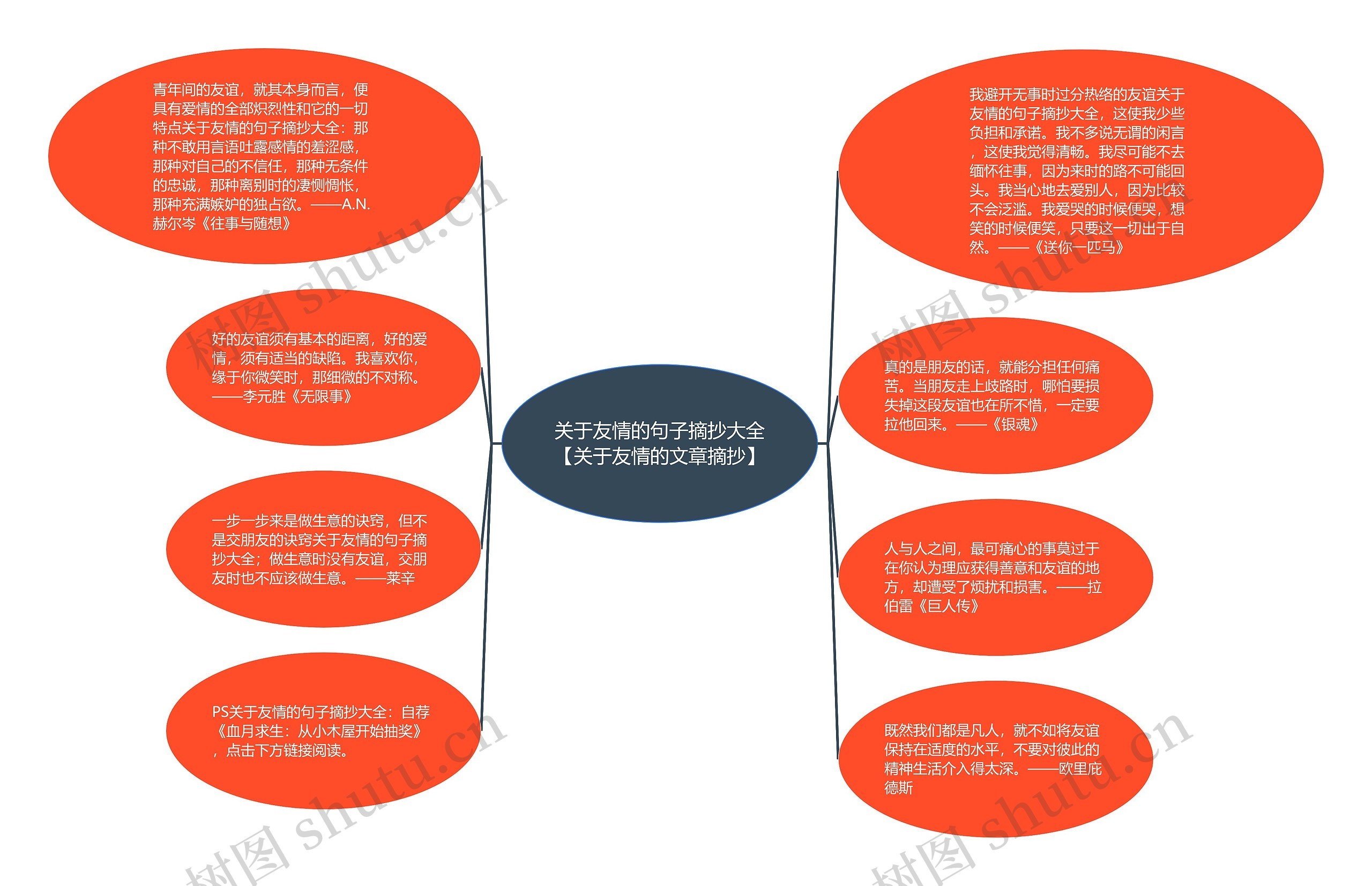 关于友情的句子摘抄大全【关于友情的文章摘抄】思维导图