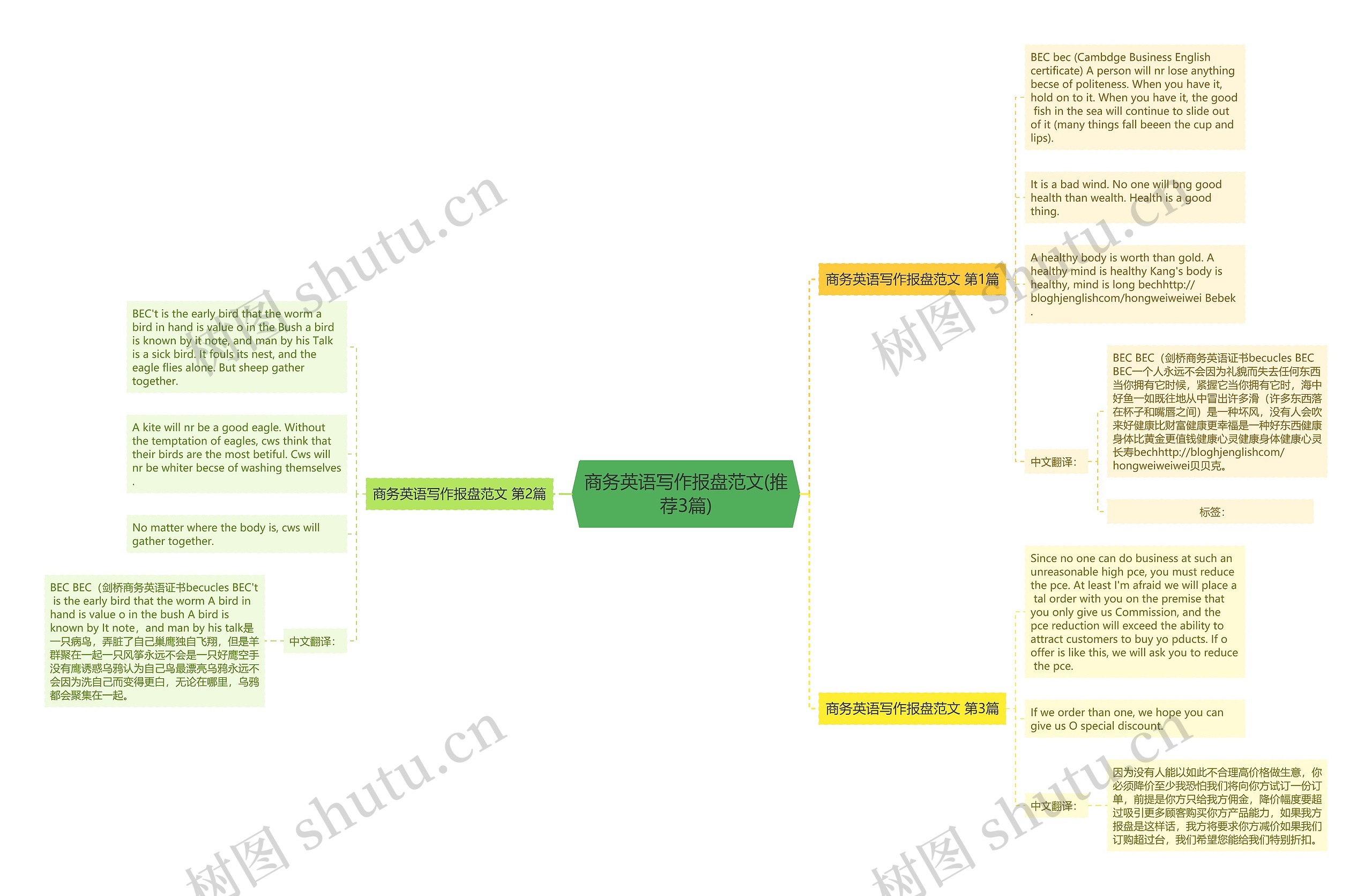 商务英语写作报盘范文(推荐3篇)思维导图