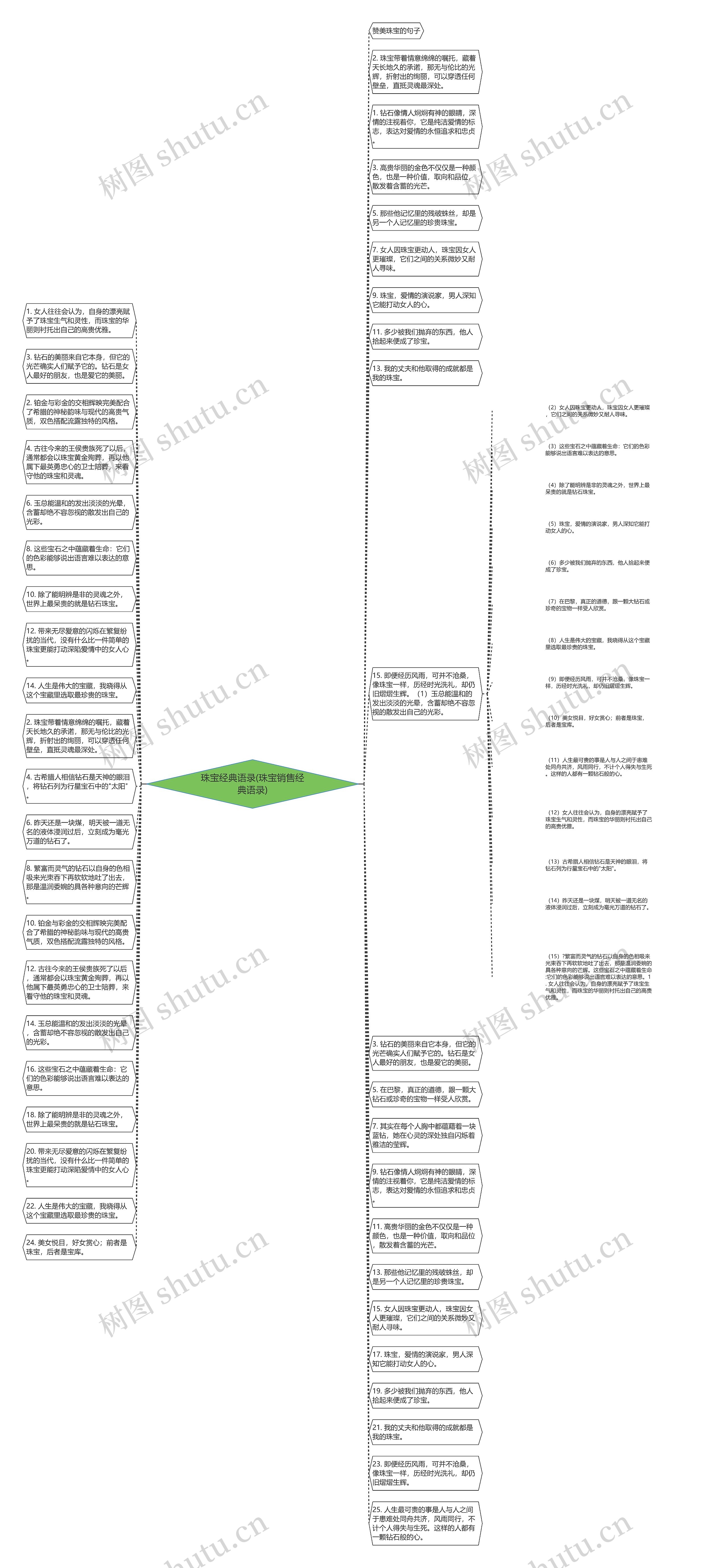 珠宝经典语录(珠宝销售经典语录)思维导图