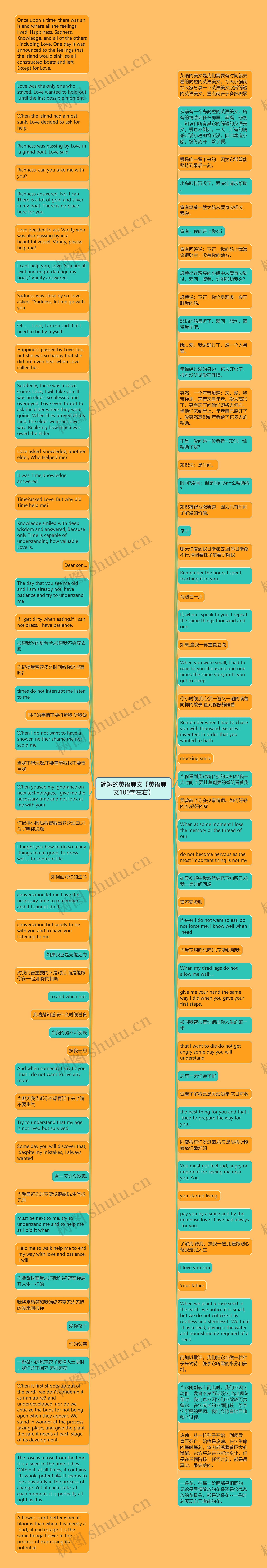 简短的英语美文【英语美文100字左右】思维导图