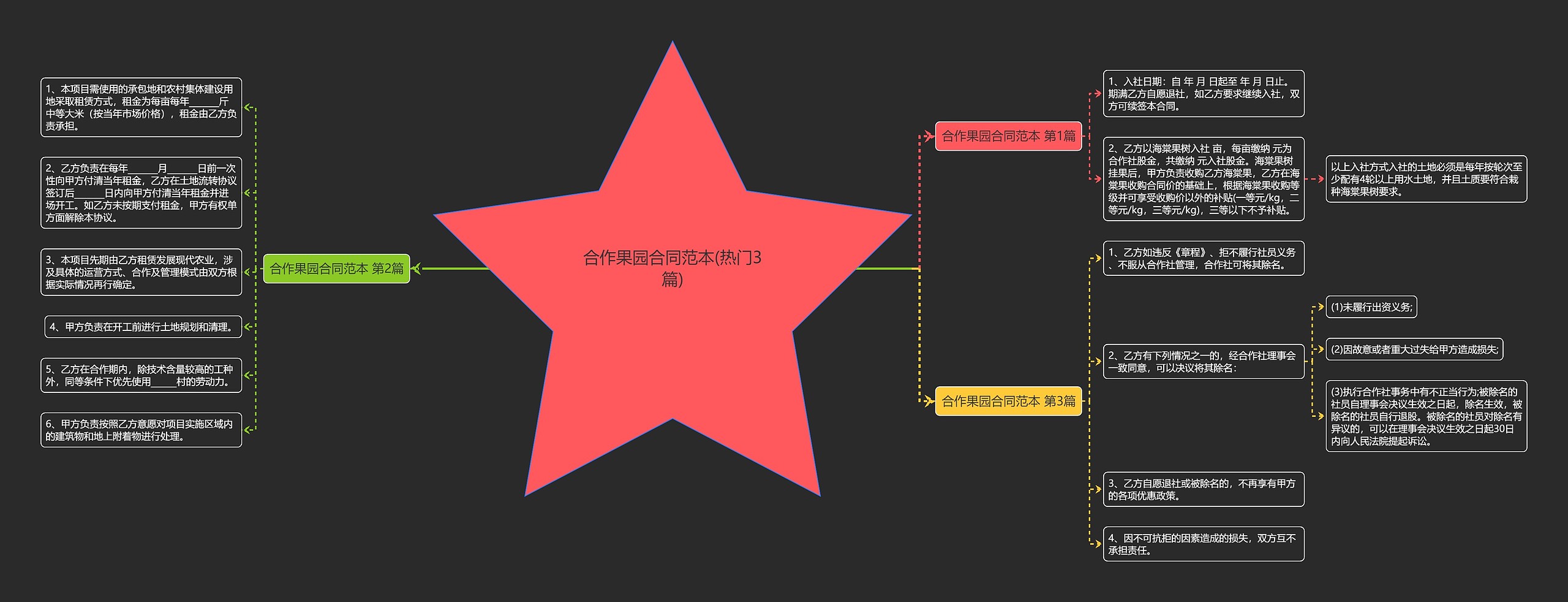 合作果园合同范本(热门3篇)思维导图