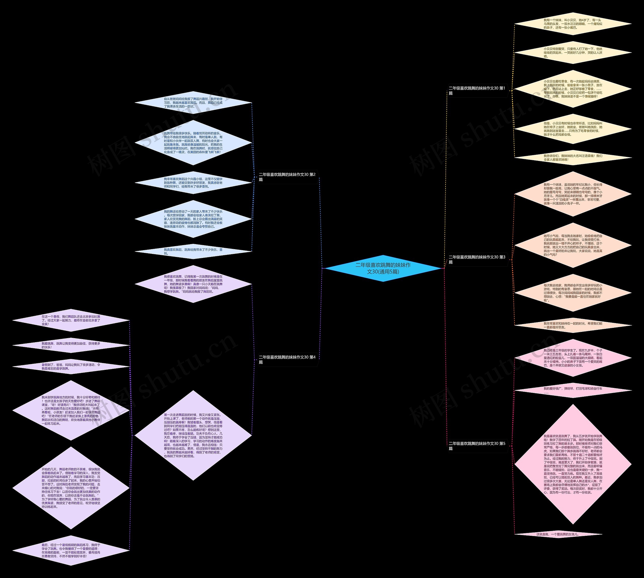 二年级喜欢跳舞的妹妹作文30(通用5篇)思维导图