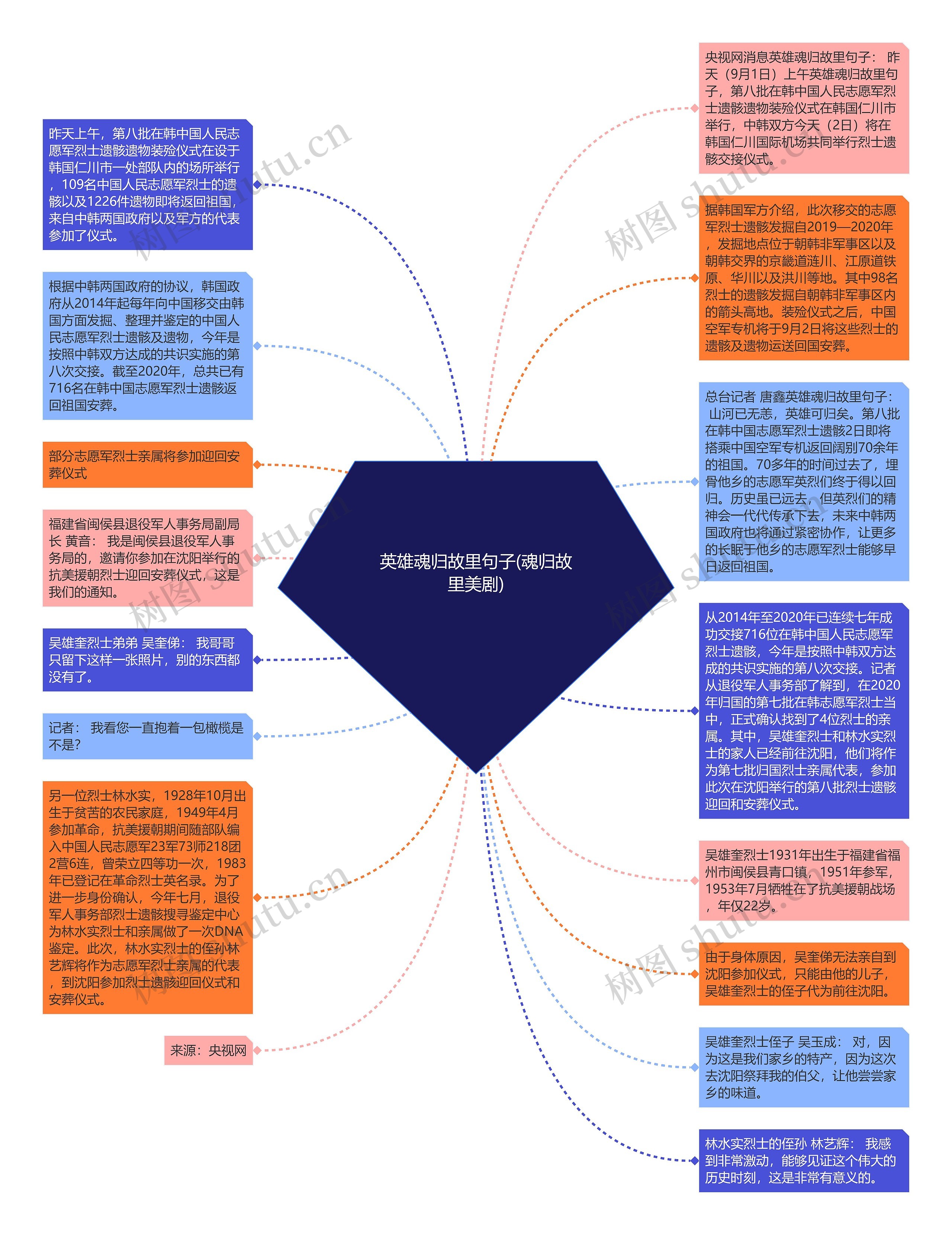 英雄魂归故里句子(魂归故里美剧)思维导图