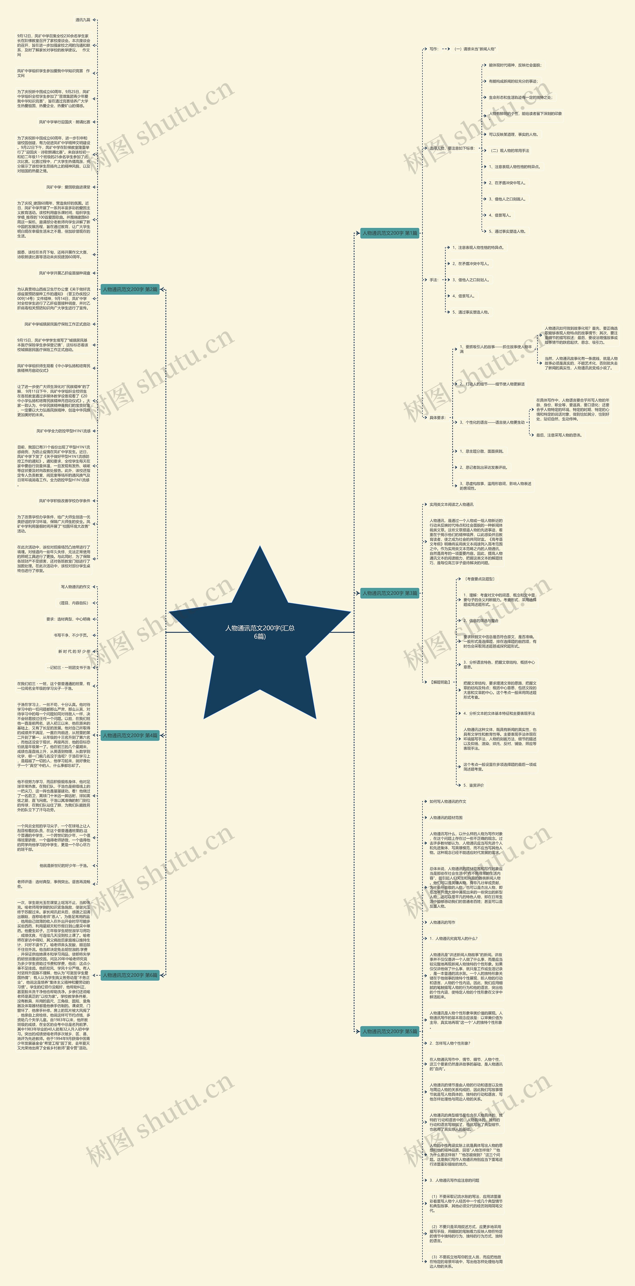 人物通讯范文200字(汇总6篇)思维导图