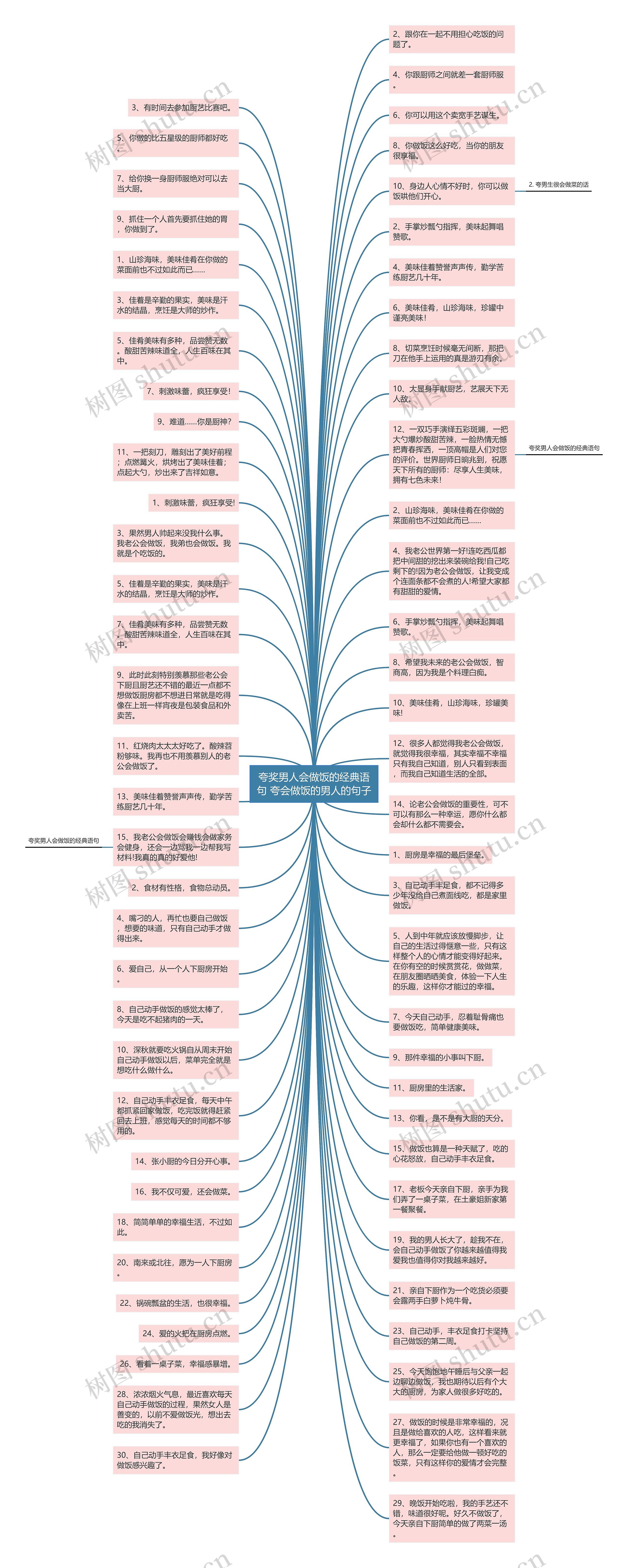 夸奖男人会做饭的经典语句 夸会做饭的男人的句子思维导图