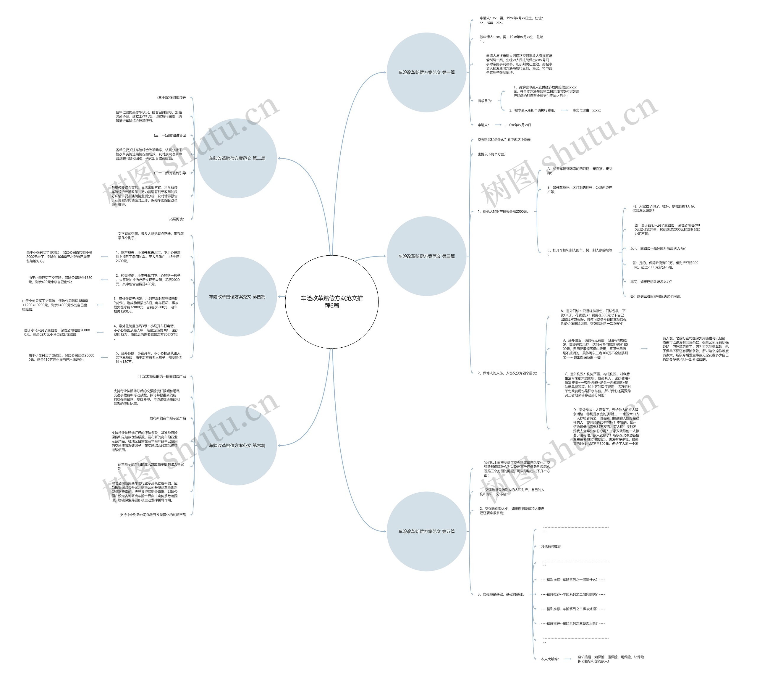 车险改革赔偿方案范文推荐6篇思维导图