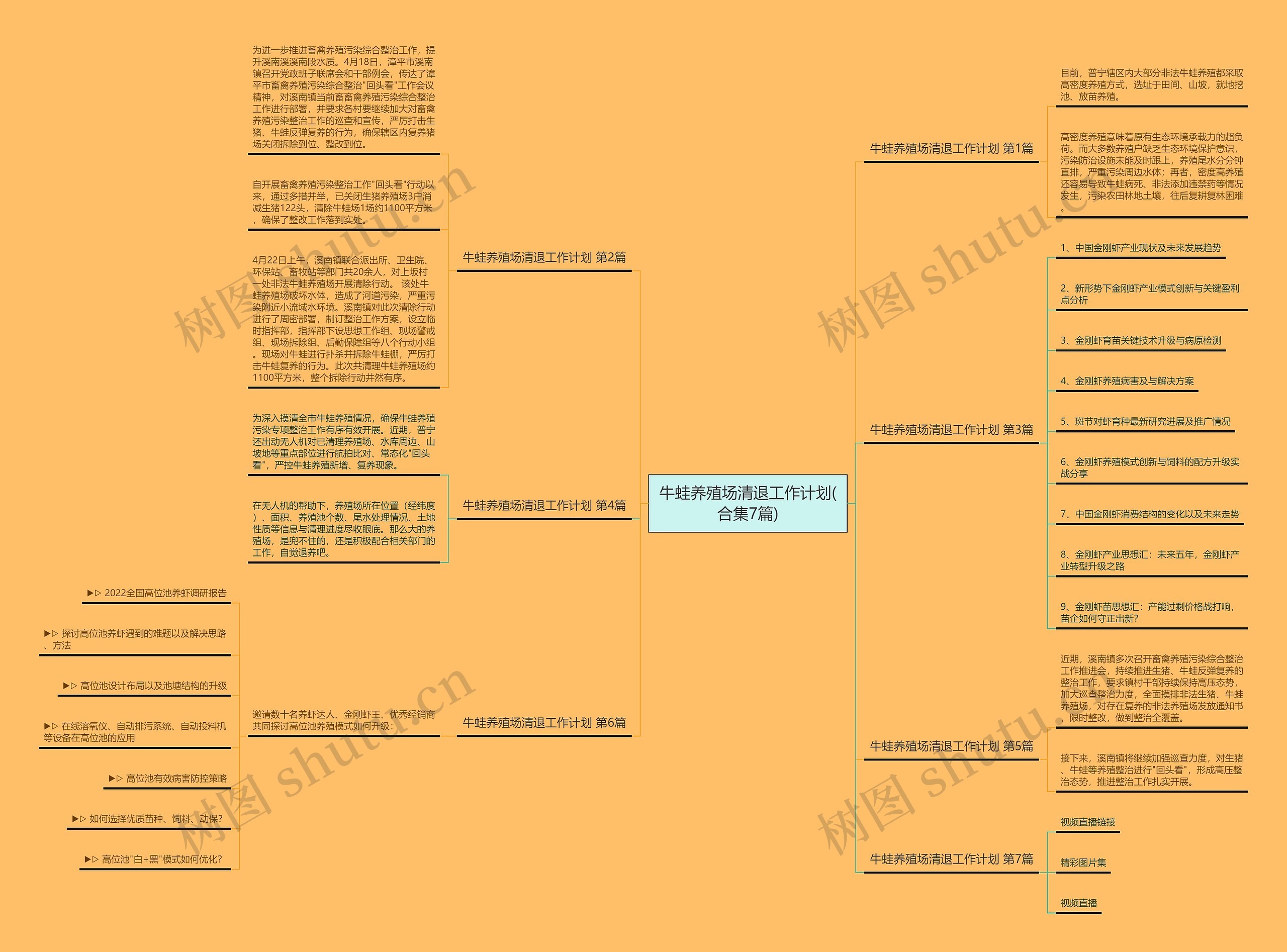牛蛙养殖场清退工作计划(合集7篇)思维导图
