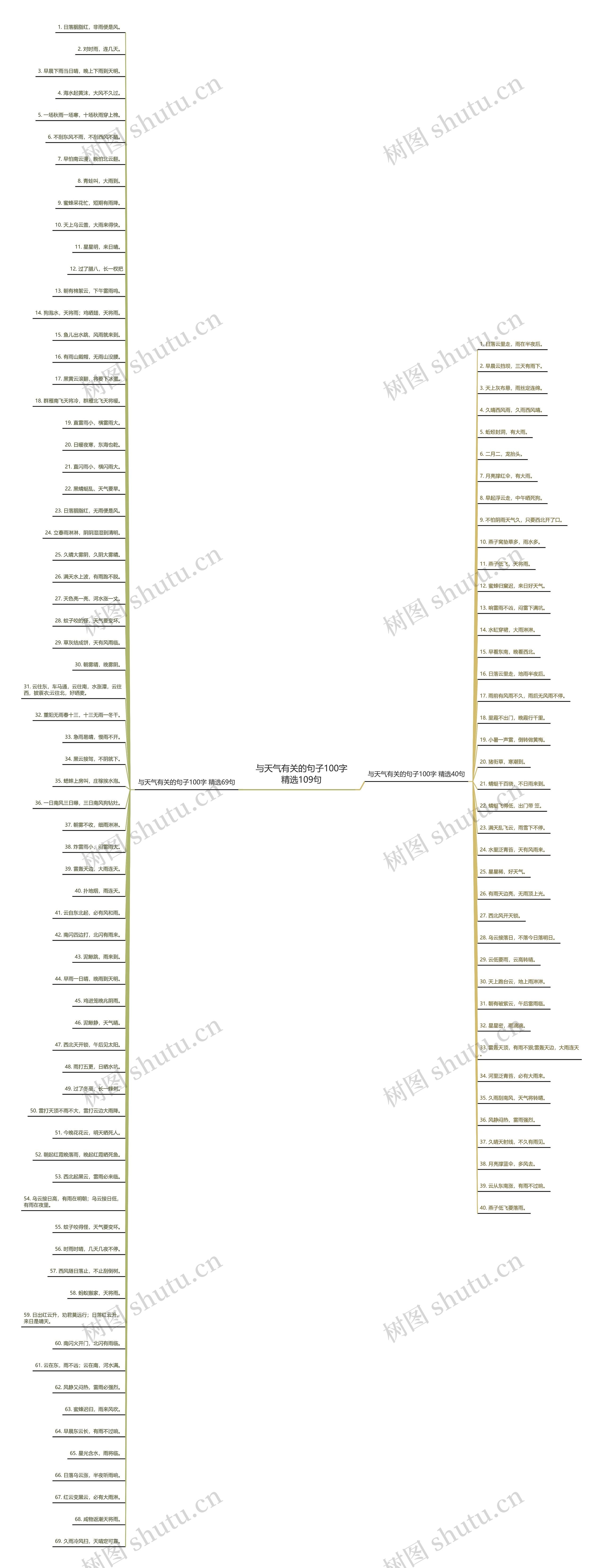 与天气有关的句子100字精选109句思维导图