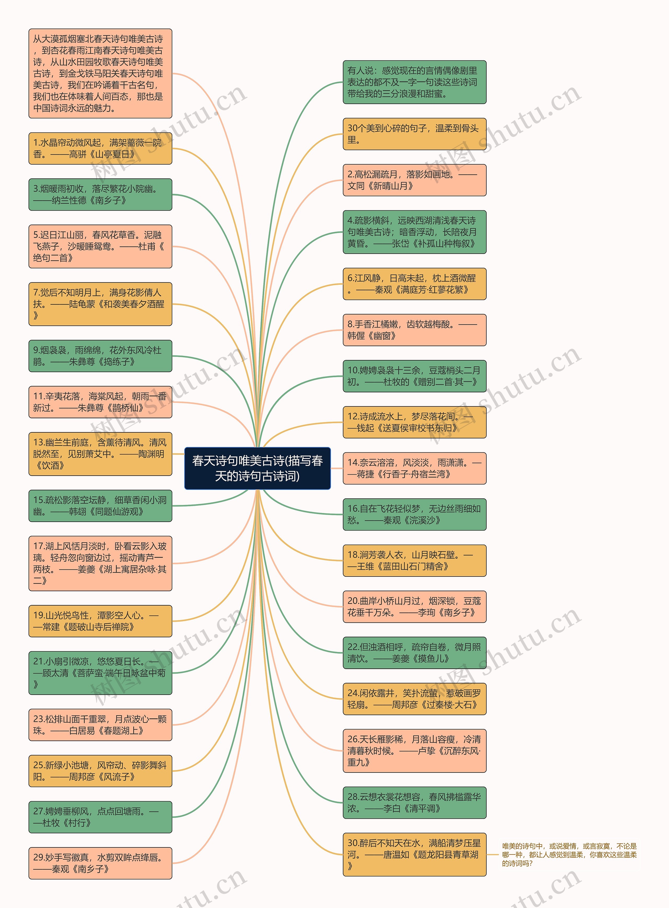春天诗句唯美古诗(描写春天的诗句古诗词)思维导图