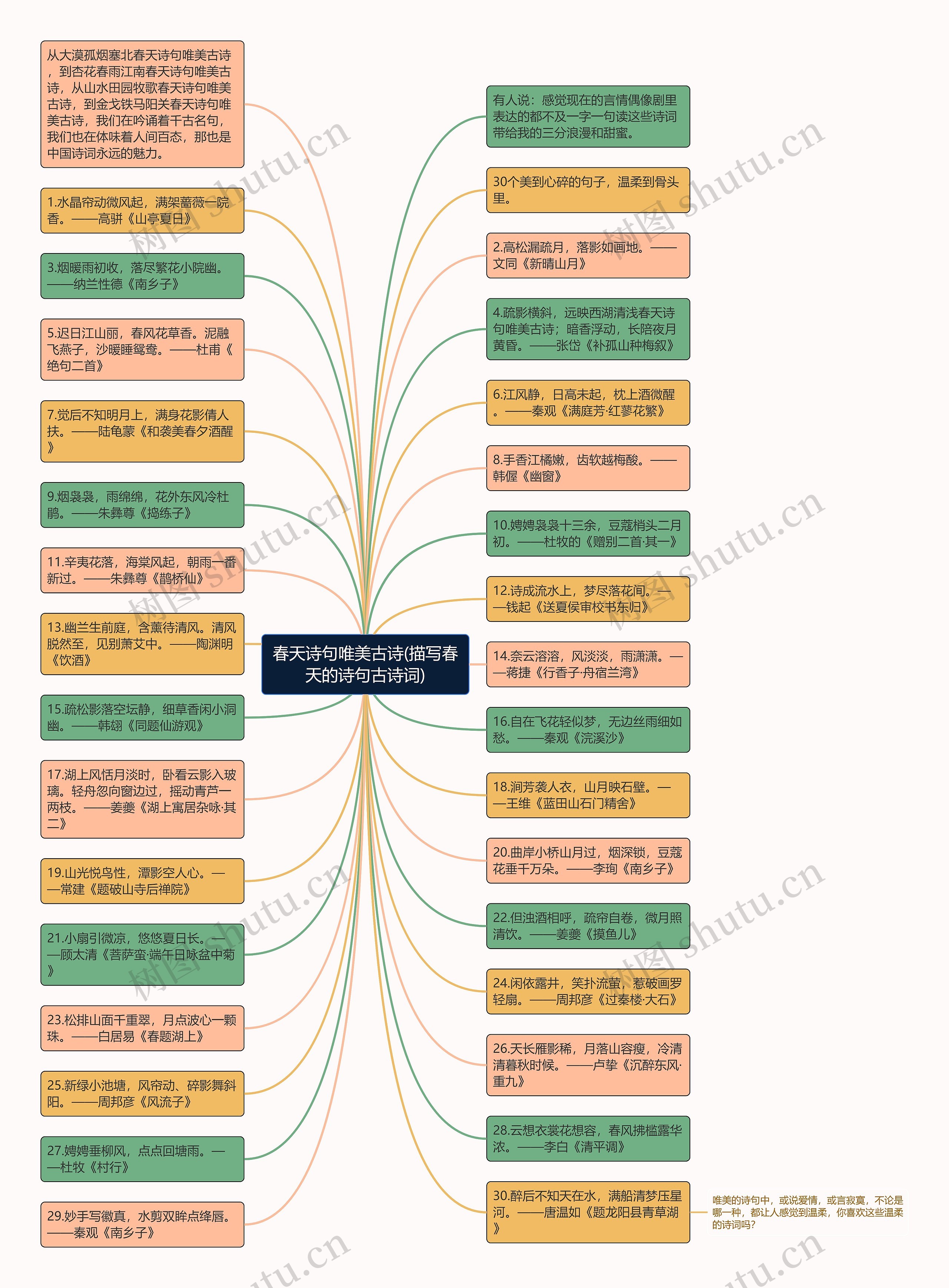 春天诗句唯美古诗(描写春天的诗句古诗词)思维导图高清图 春天诗句唯美古诗(描写春天的诗句古诗词)思维导图