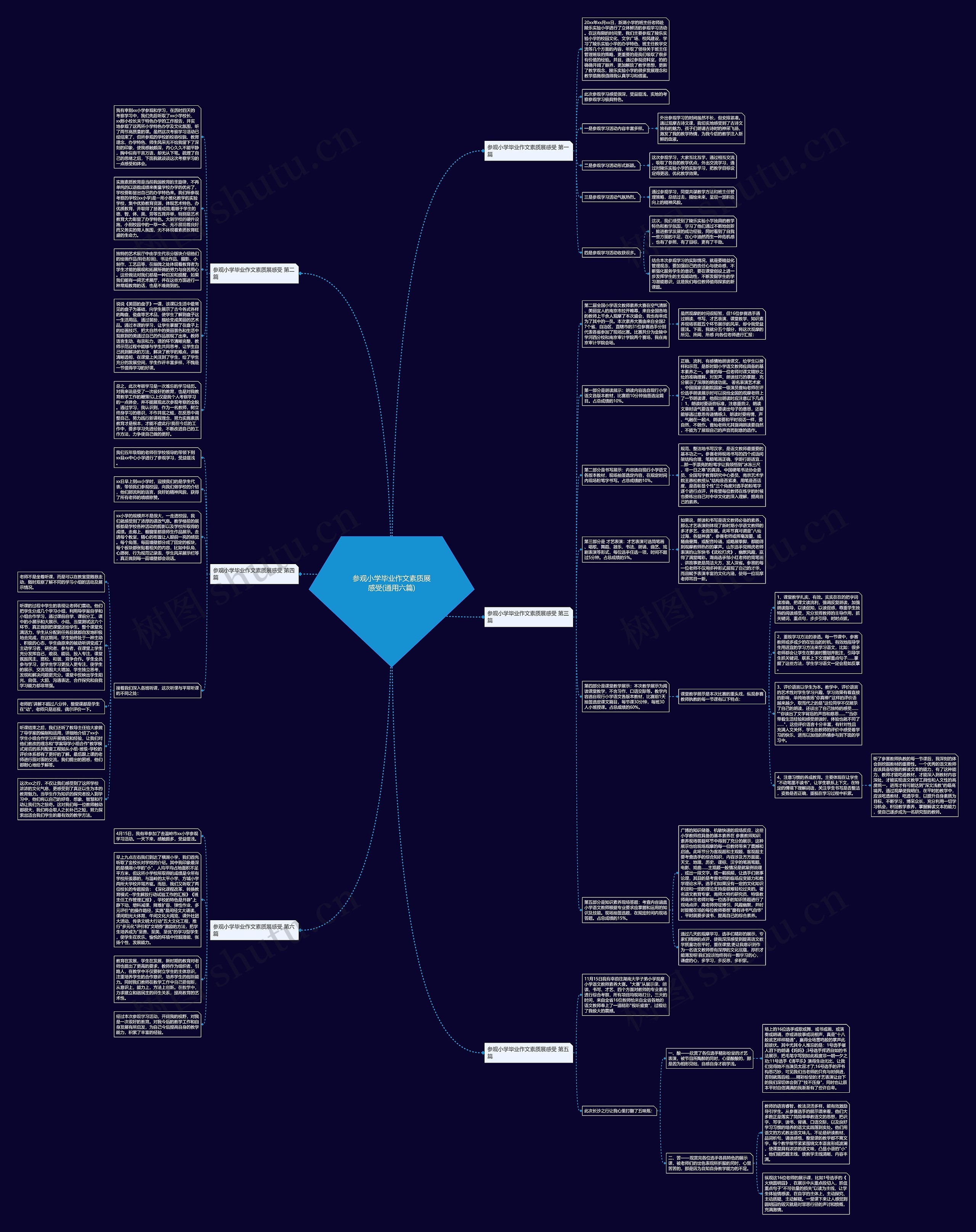 参观小学毕业作文素质展感受(通用六篇)思维导图
