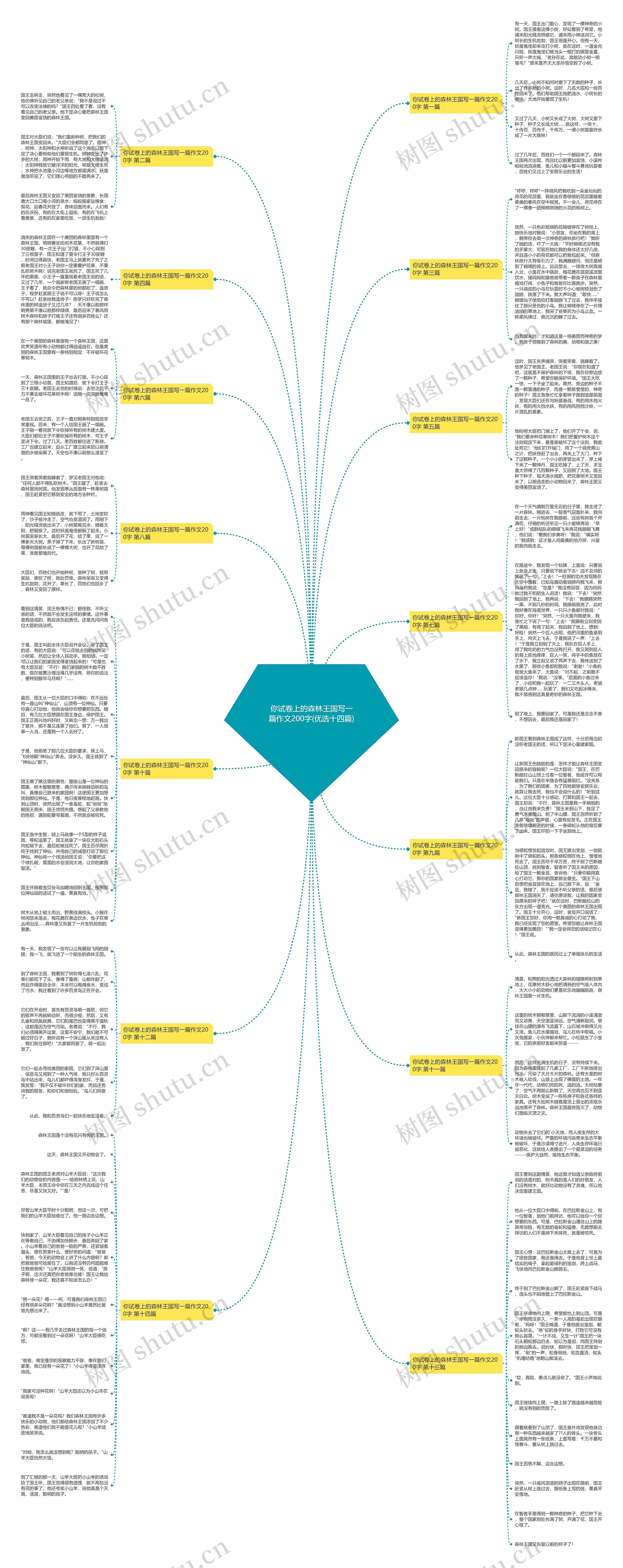 你试卷上的森林王国写一篇作文200字(优选十四篇)思维导图