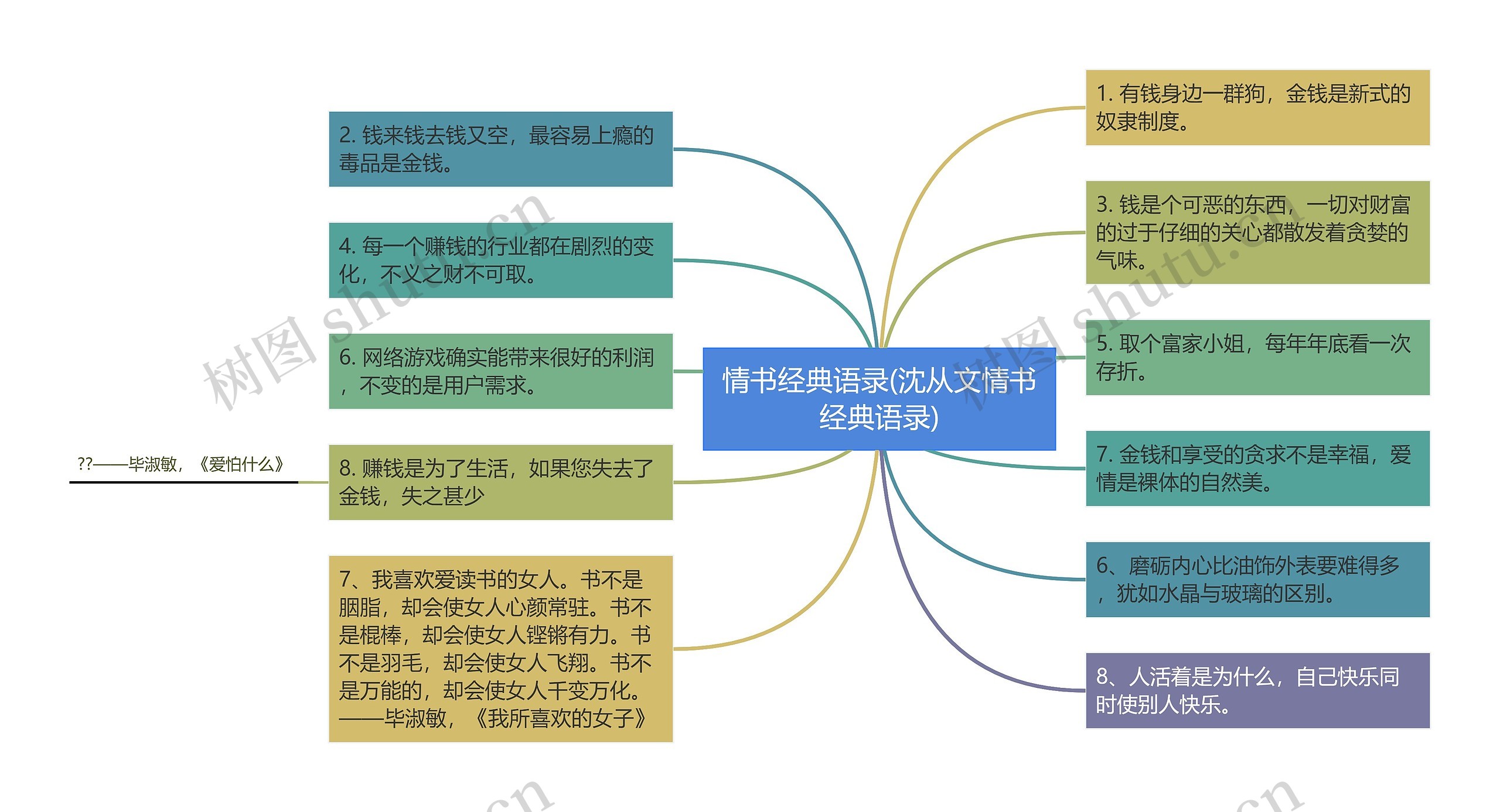 情书经典语录(沈从文情书经典语录)思维导图