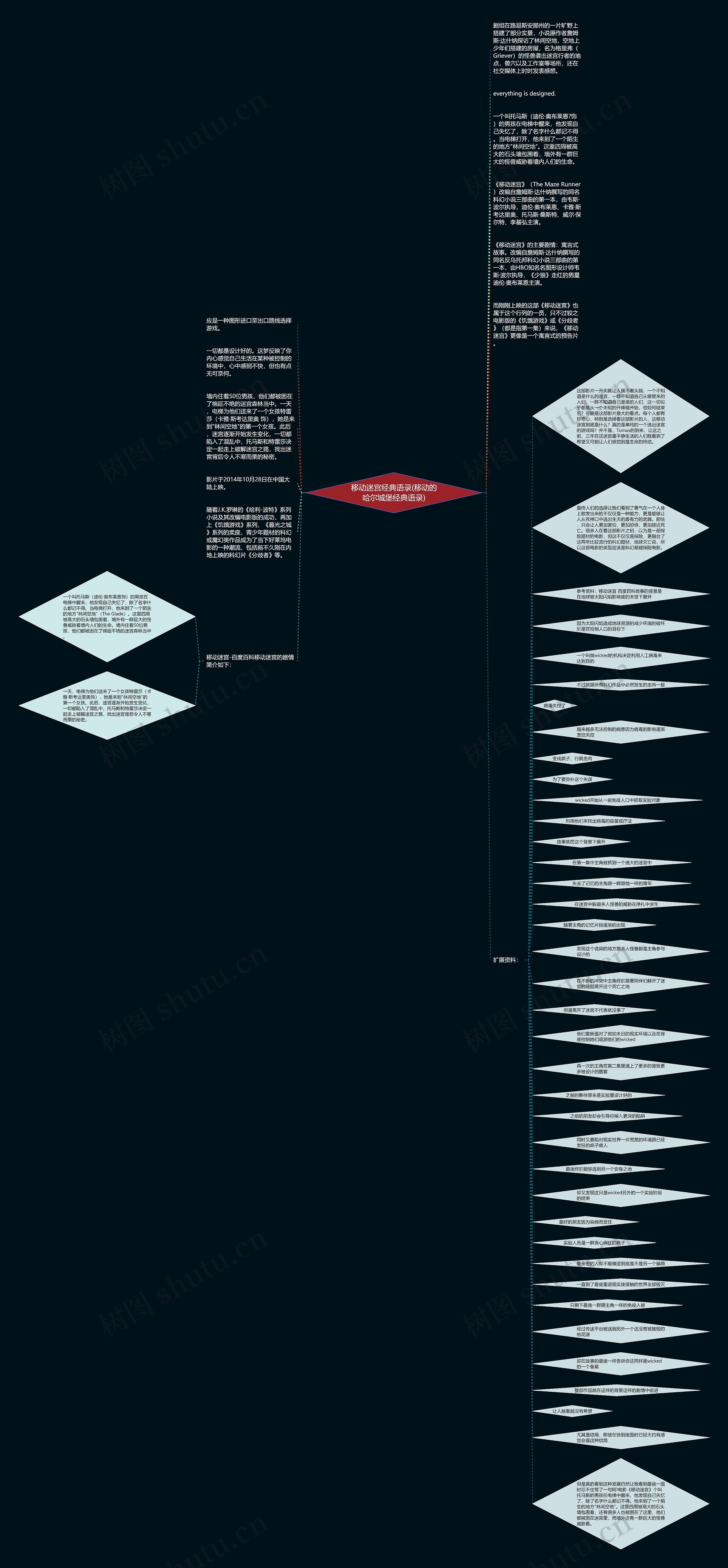 移动迷宫经典语录(移动的哈尔城堡经典语录)思维导图