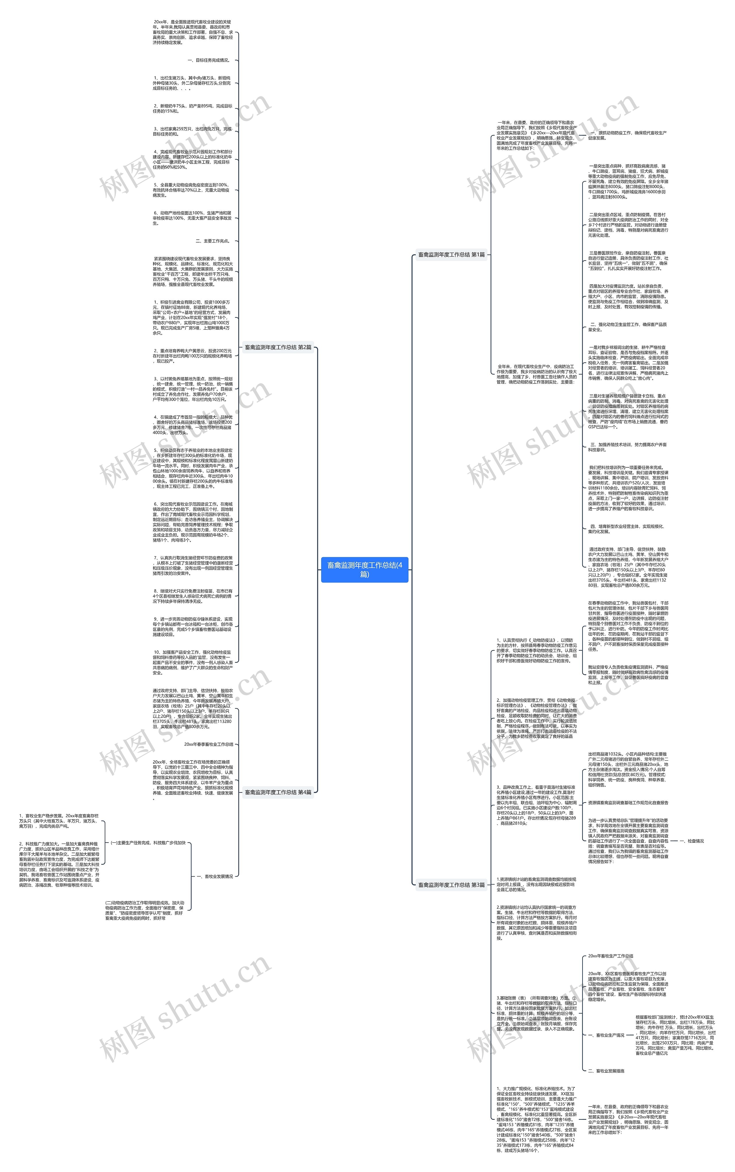 畜禽监测年度工作总结(4篇)思维导图