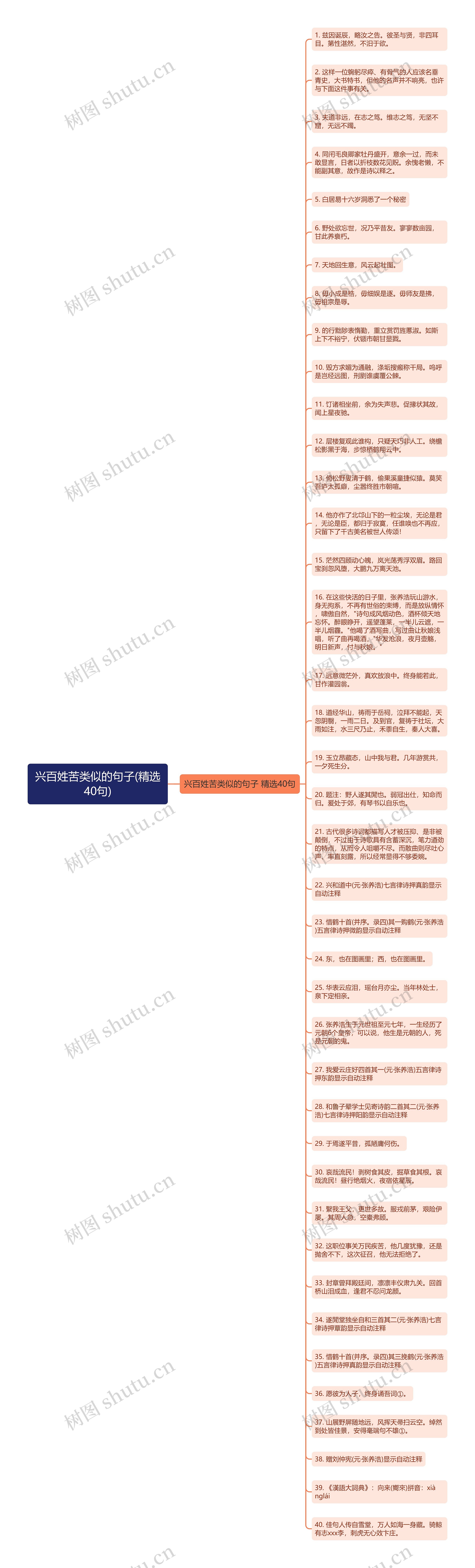 兴百姓苦类似的句子(精选40句)思维导图